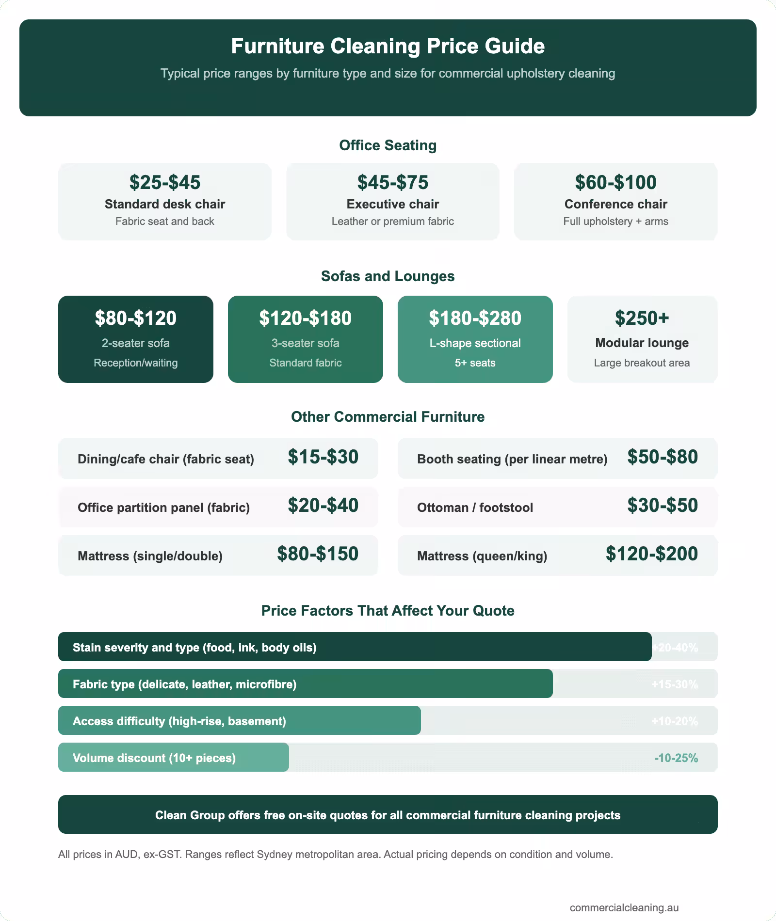 Commercial furniture cleaning price guide infographic showing typical costs for office chairs sofas and other upholstery by type and size with pricing factors