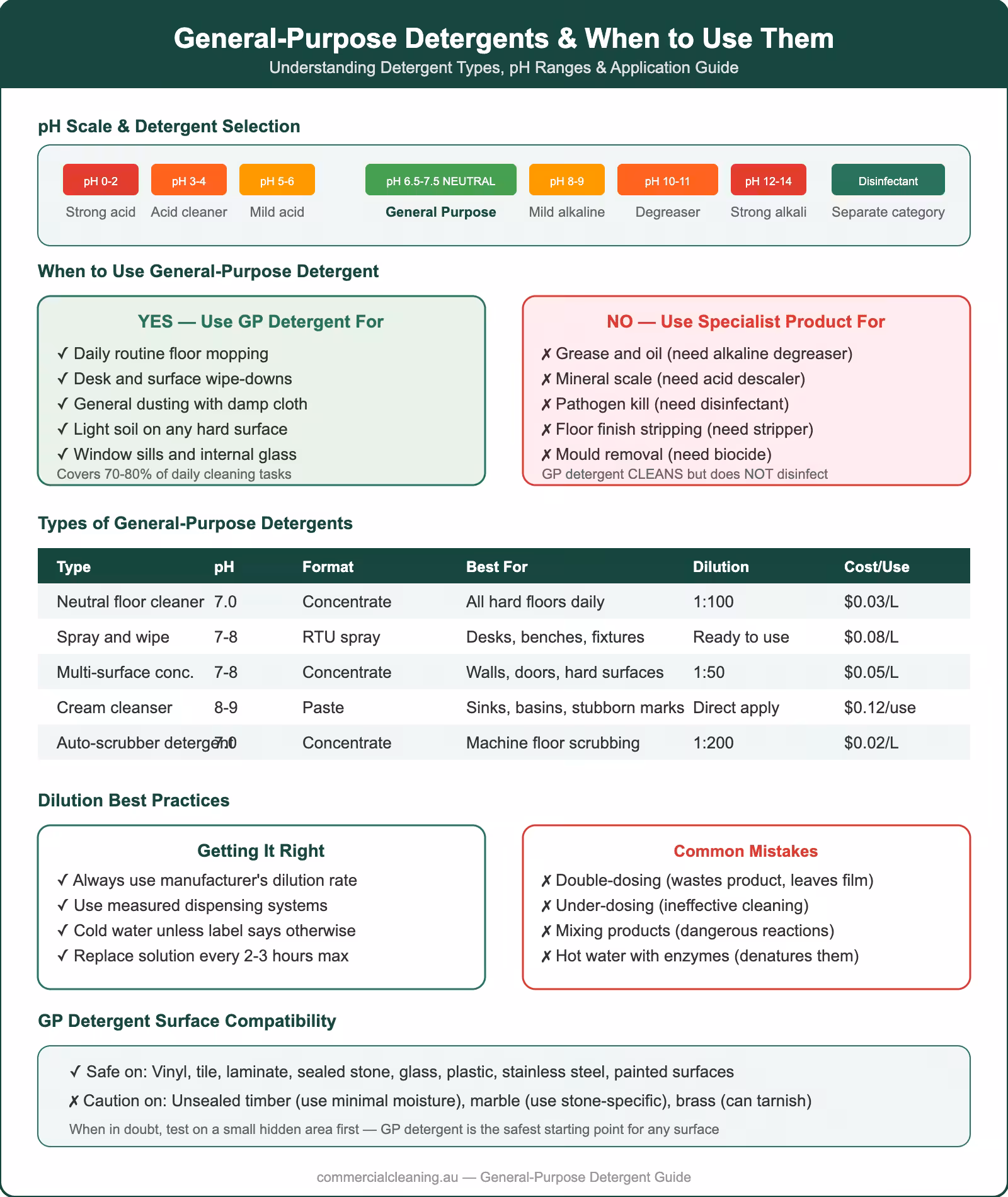 General-purpose detergent guide showing pH scale, when to use vs specialist products, detergent types with costs, dilution best practices, and surface compatibility