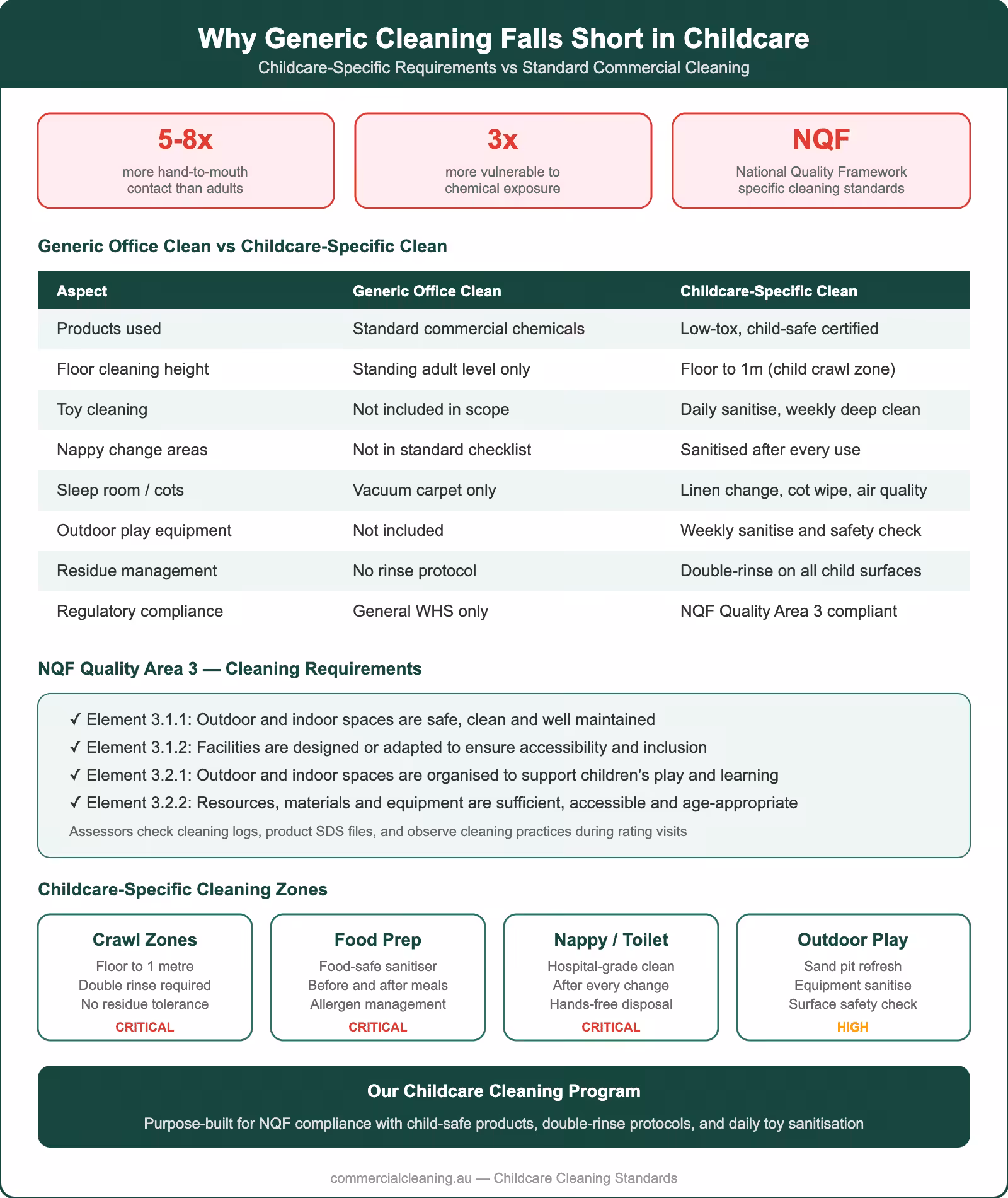 Why generic cleaning falls short in childcare comparing office vs childcare-specific cleaning across eight aspects with NQF requirements and childcare-specific zones