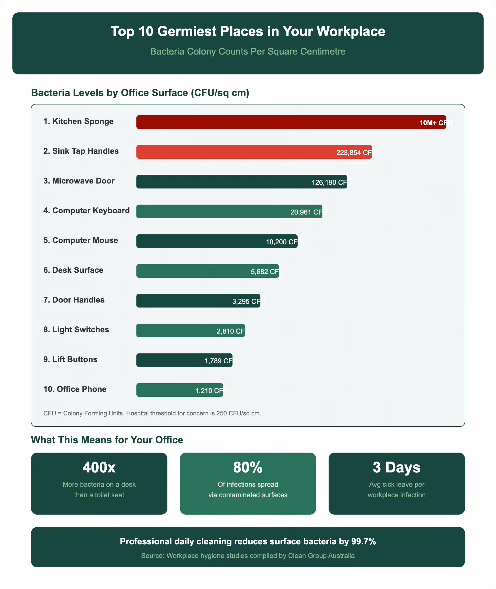 Top 10 germiest places in workplace infographic showing bacteria colony counts per surface from kitchen sponge to office phone with key infection statistics