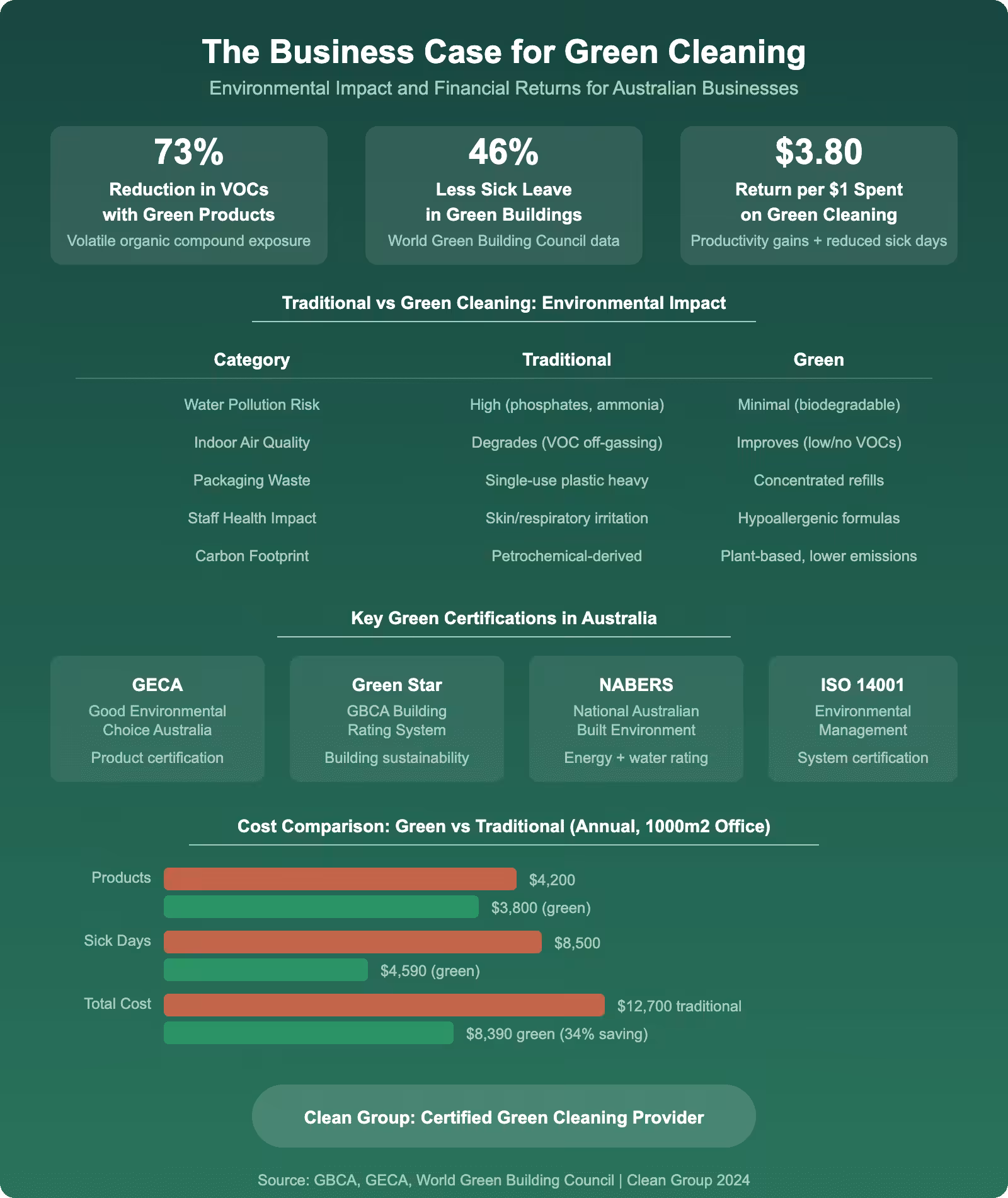 Green cleaning business case infographic showing environmental impact comparison cost savings and Australian certifications for sustainable commercial cleaning