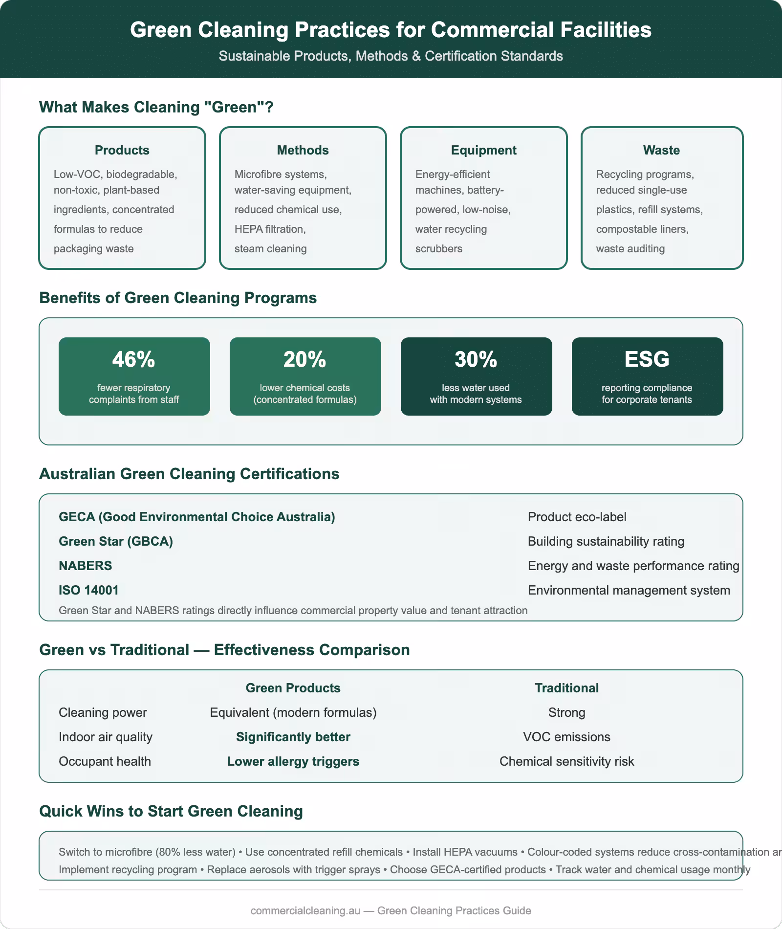 Green cleaning practices for commercial facilities in Sydney