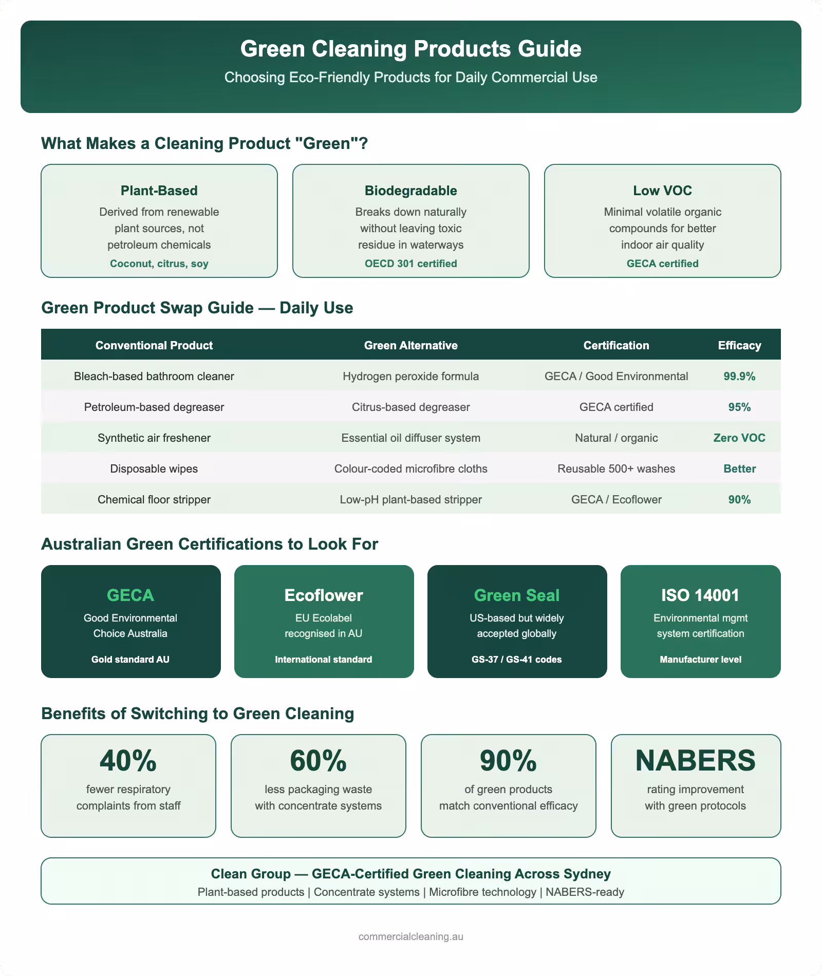 Green cleaning products guide infographic showing eco-friendly product swaps Australian certifications and benefits of switching to environmentally friendly commercial cleaning