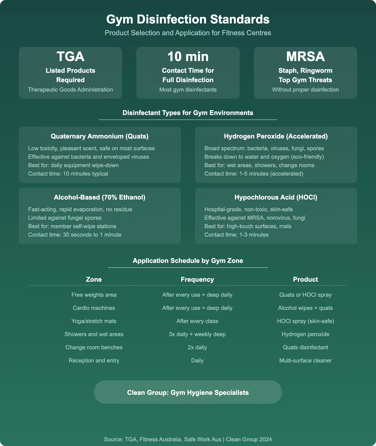 Gym disinfection standards infographic showing disinfectant types for fitness centres including quats hydrogen peroxide alcohol and hypochlorous acid with application schedule by zone