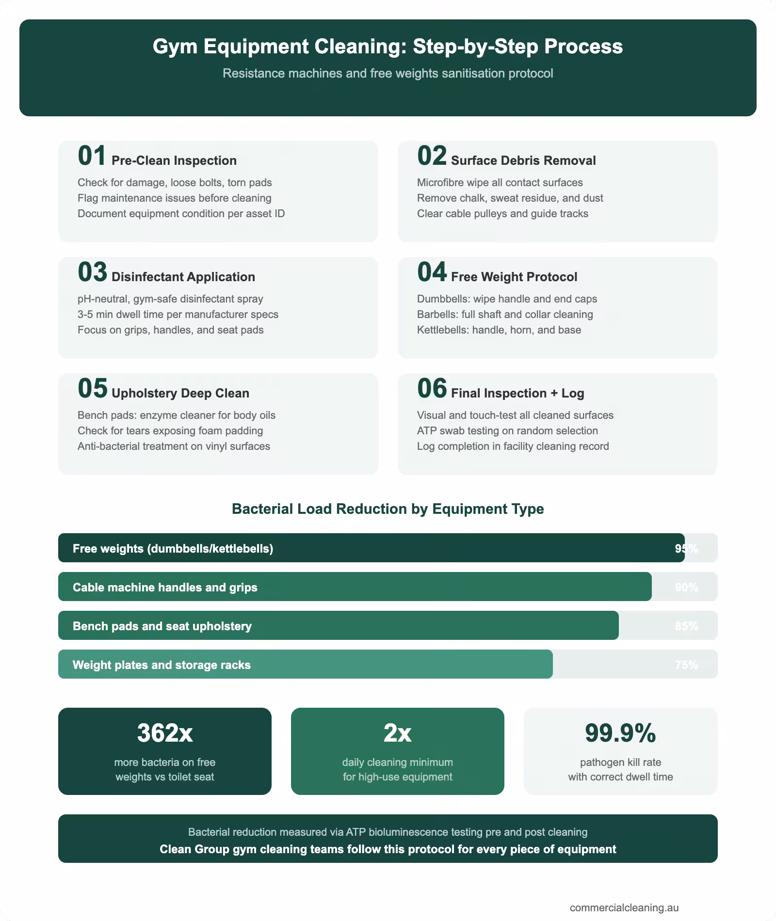 Gym equipment cleaning process infographic showing six-step sanitisation protocol for resistance machines and free weights with bacterial reduction data