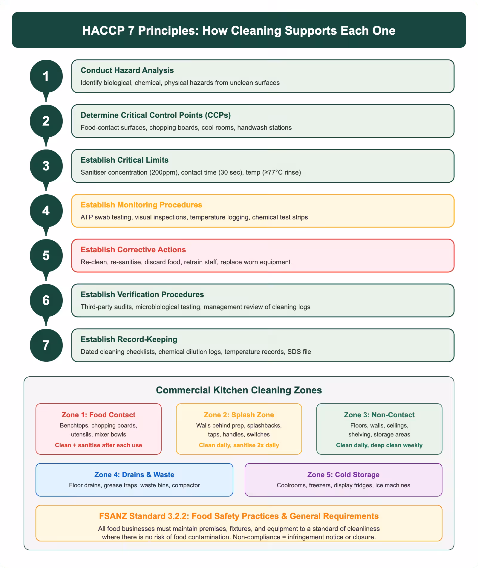 HACCP 7 principles flowchart showing how cleaning supports each principle with commercial kitchen zone cleaning guide
