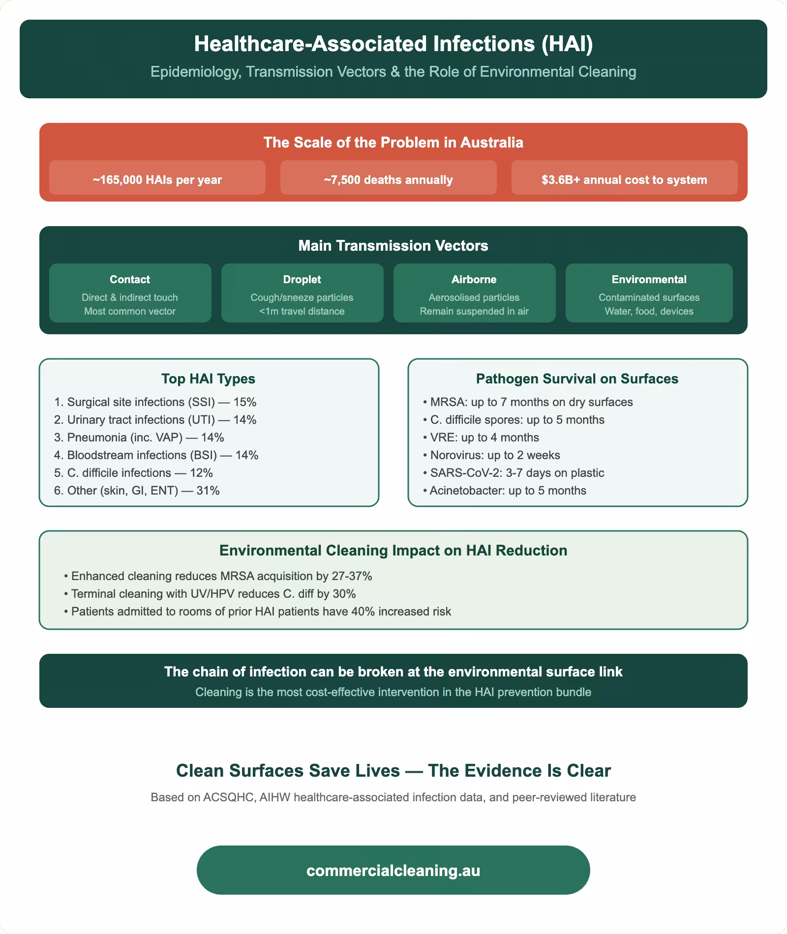 Healthcare-associated infections epidemiology showing transmission vectors, top HAI types, pathogen surface survival times, and environmental cleaning impact on reduction
