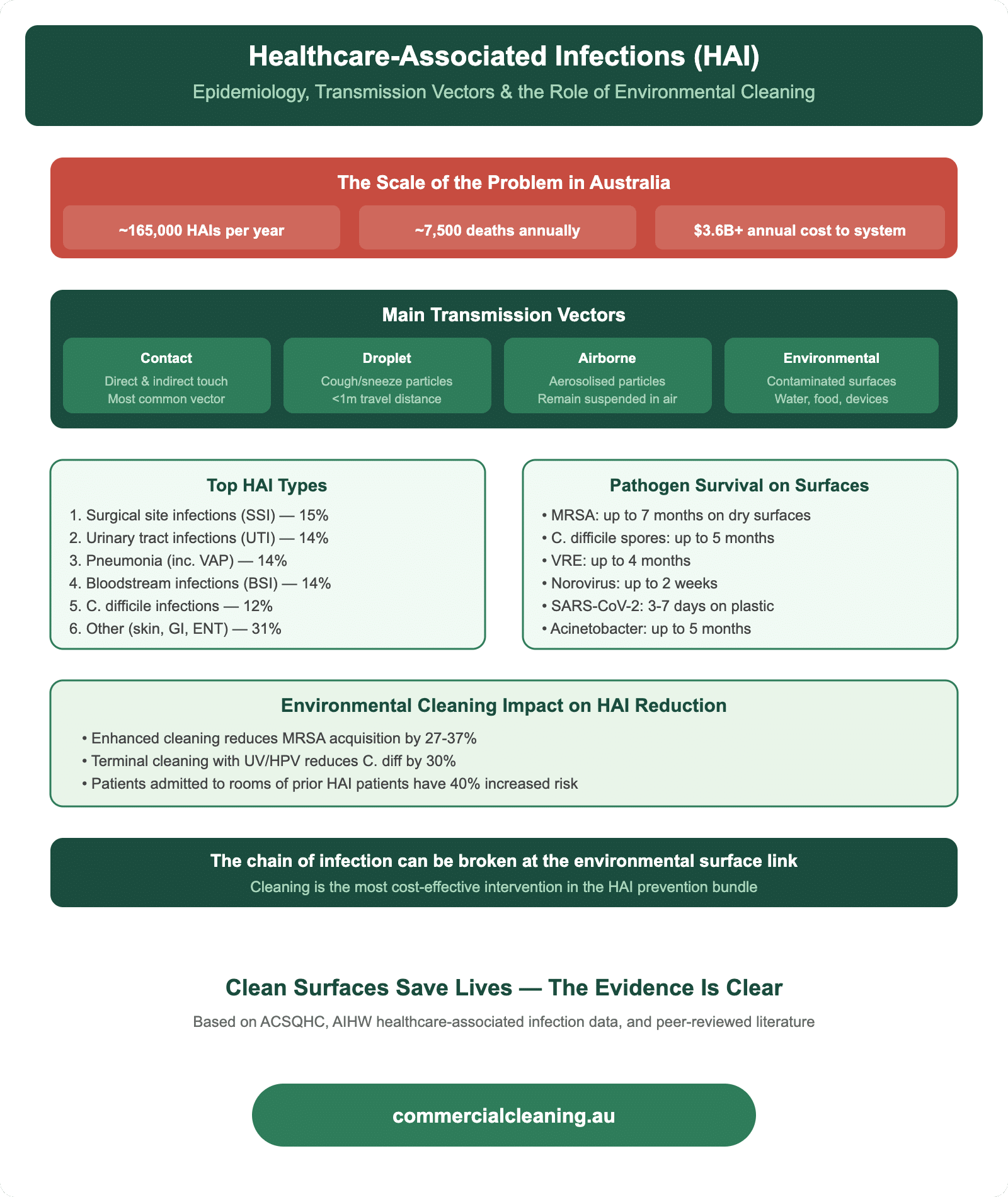 Healthcare-associated infections epidemiology showing transmission vectors, top HAI types, pathogen surface survival times, and environmental cleaning impact on reduction