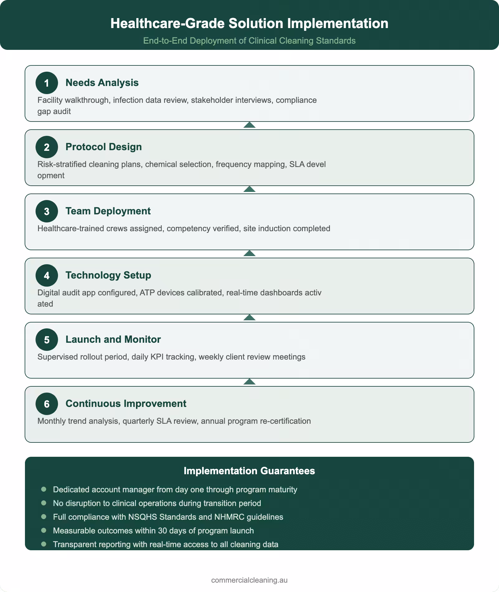 Healthcare-grade solution implementation infographic showing six deployment phases from needs analysis to continuous improvement