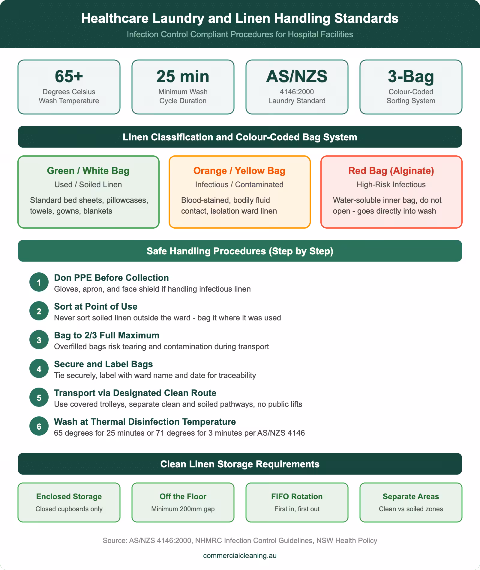 Healthcare laundry and linen handling standards infographic showing colour-coded bag system safe handling procedures and clean storage requirements for hospital facilities