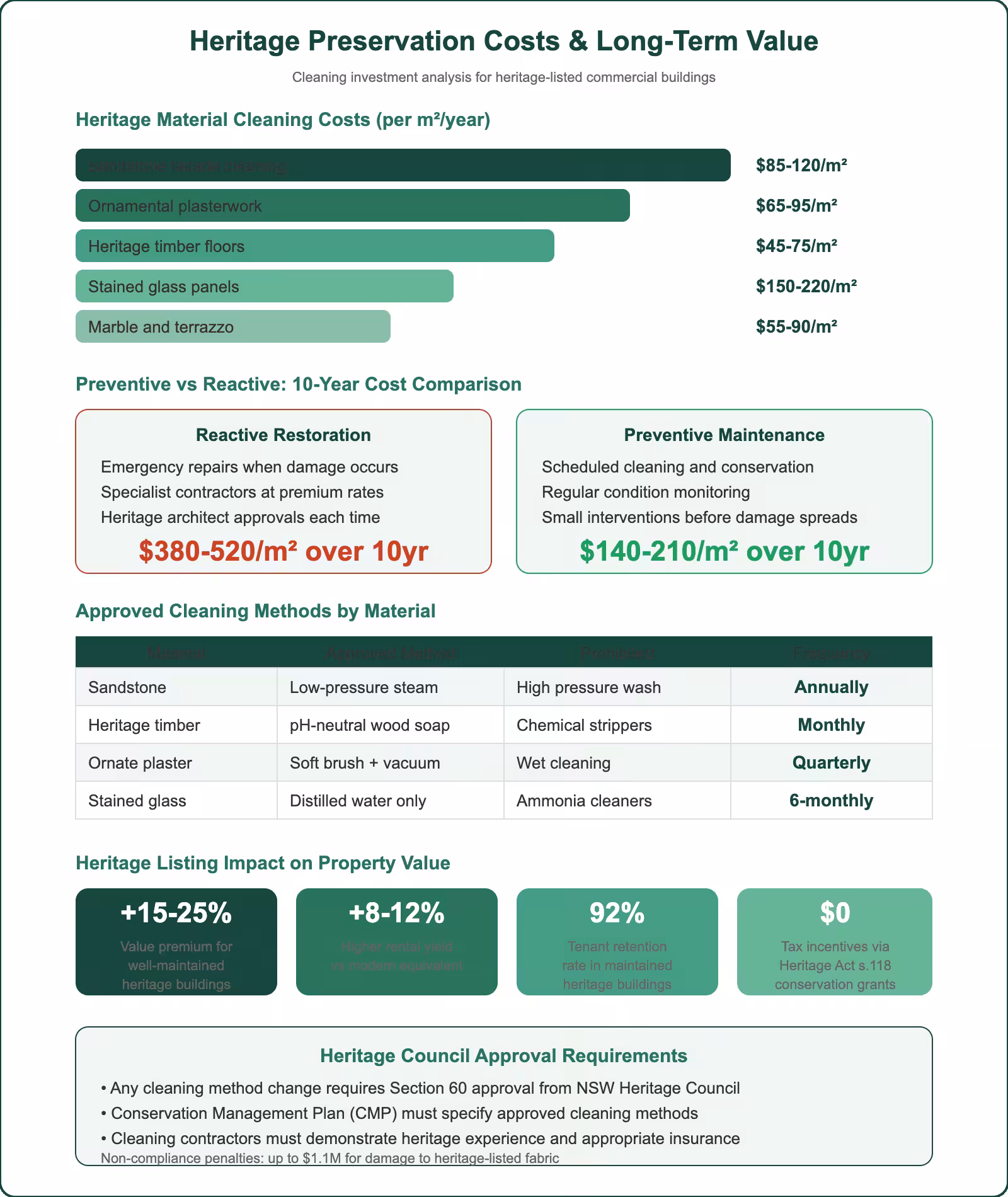 Heritage preservation cleaning costs and value analysis showing material costs, preventive vs reactive comparison, approved methods, and property value impact
