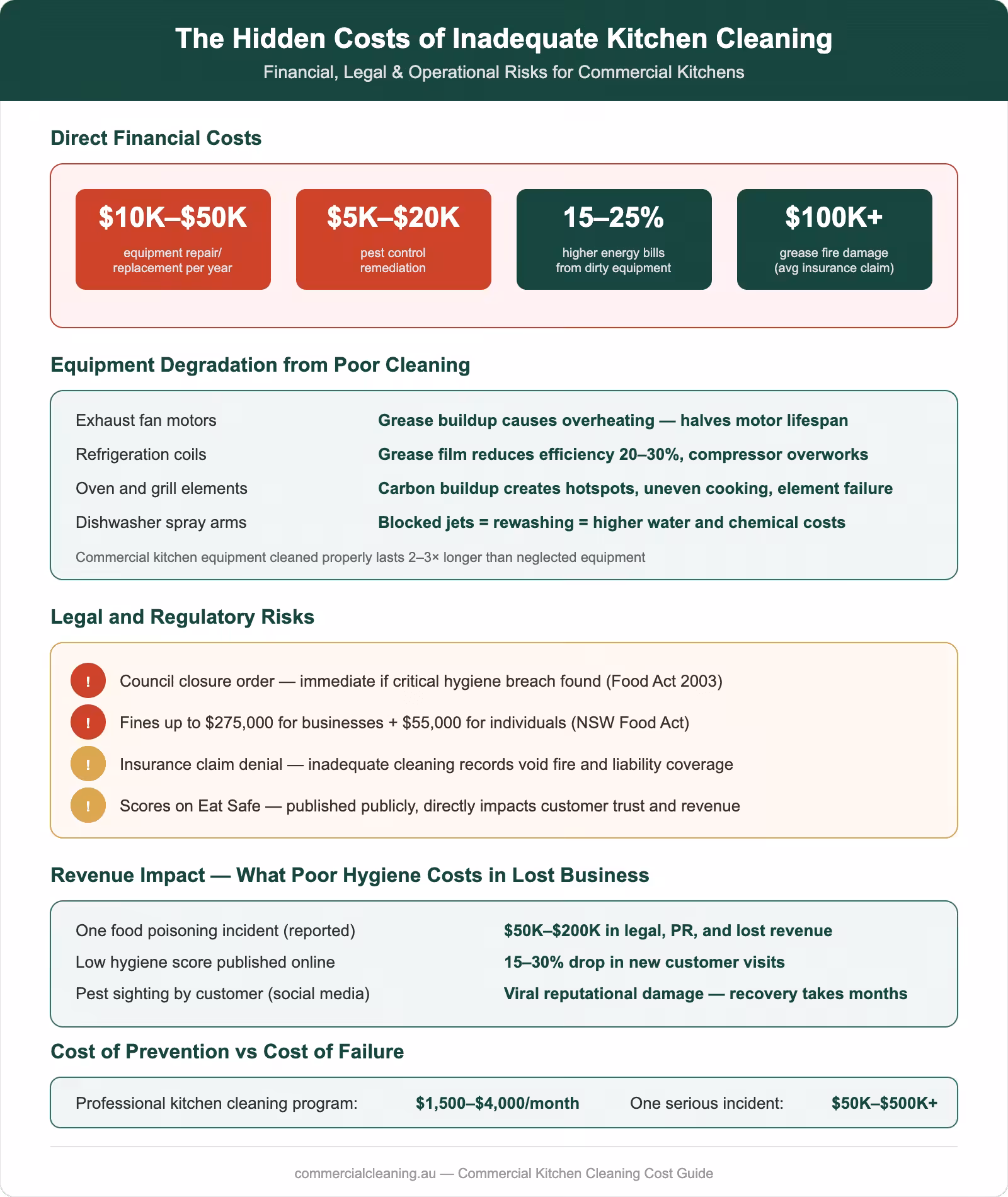 Hidden costs of inadequate kitchen cleaning showing financial impacts, equipment degradation, legal risks, revenue impact, and prevention vs failure cost comparison