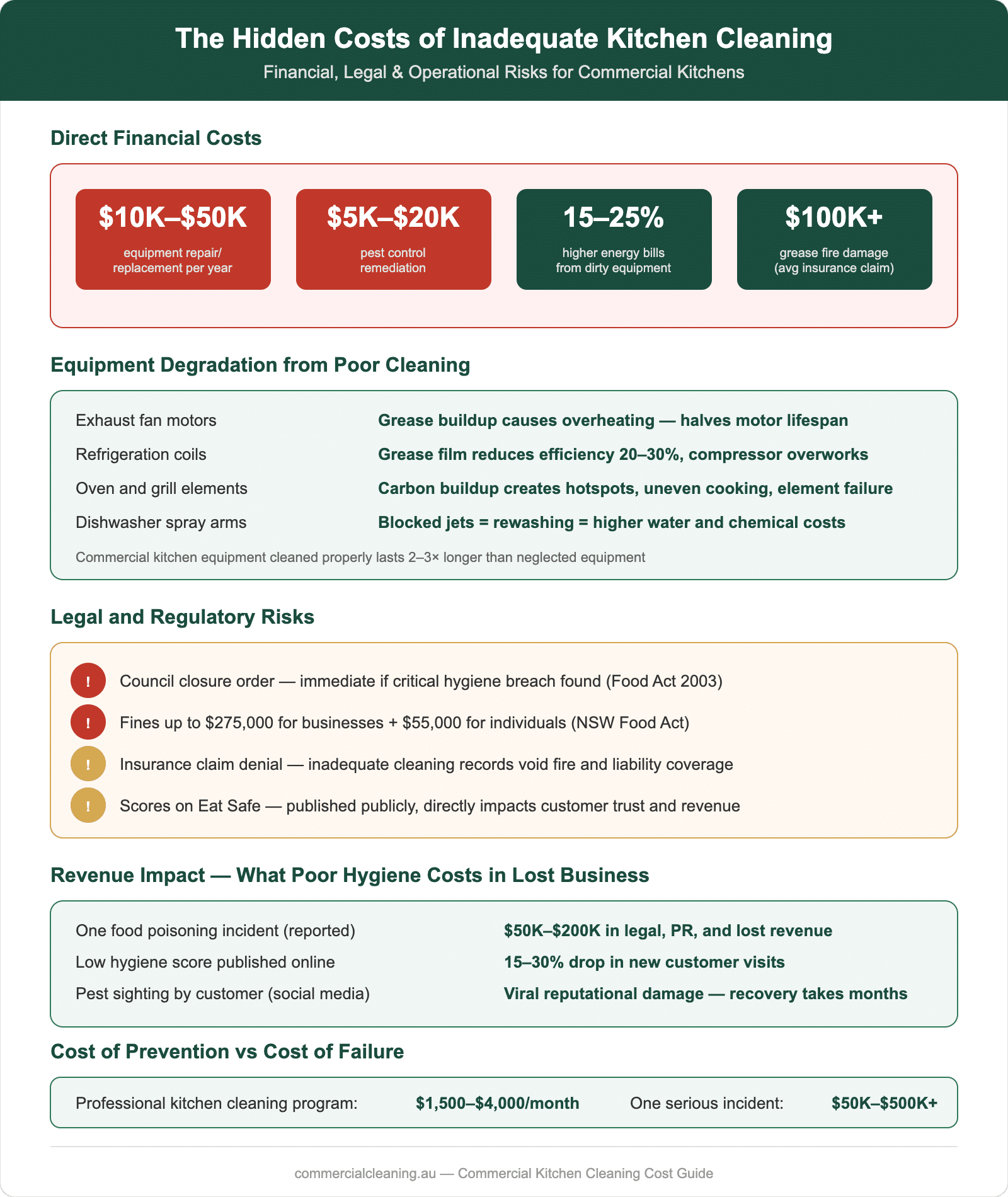 Hidden costs of inadequate kitchen cleaning showing financial impacts, equipment degradation, legal risks, revenue impact, and prevention vs failure cost comparison