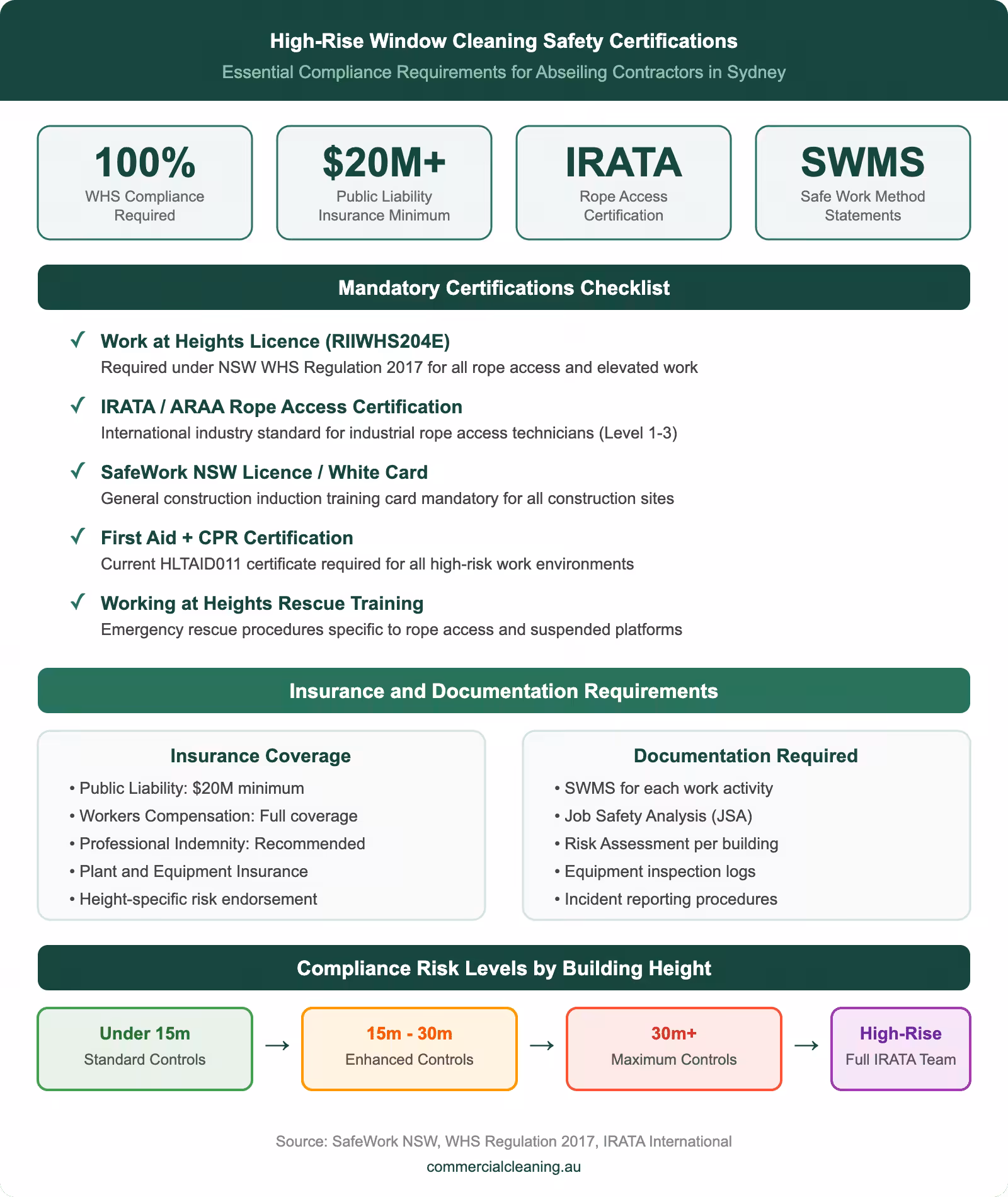 High-rise window cleaning safety certifications infographic showing mandatory compliance requirements including IRATA rope access and WHS regulations for abseiling contractors in Sydney