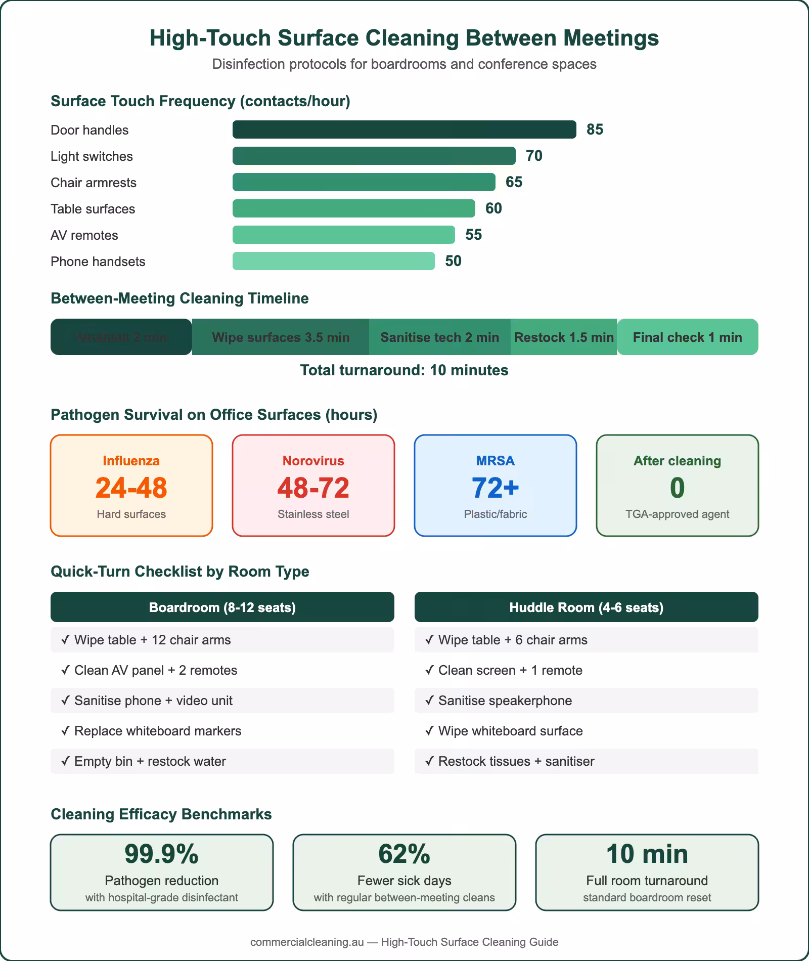 High-touch surface cleaning between meetings infographic showing touch frequency, cleaning timeline, pathogen survival, room checklists, and efficacy benchmarks