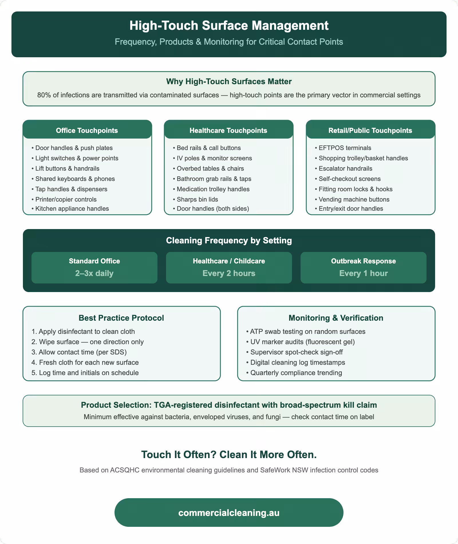 High-touch surface management guide showing critical contact points in offices, healthcare, and retail with cleaning frequency and monitoring protocols