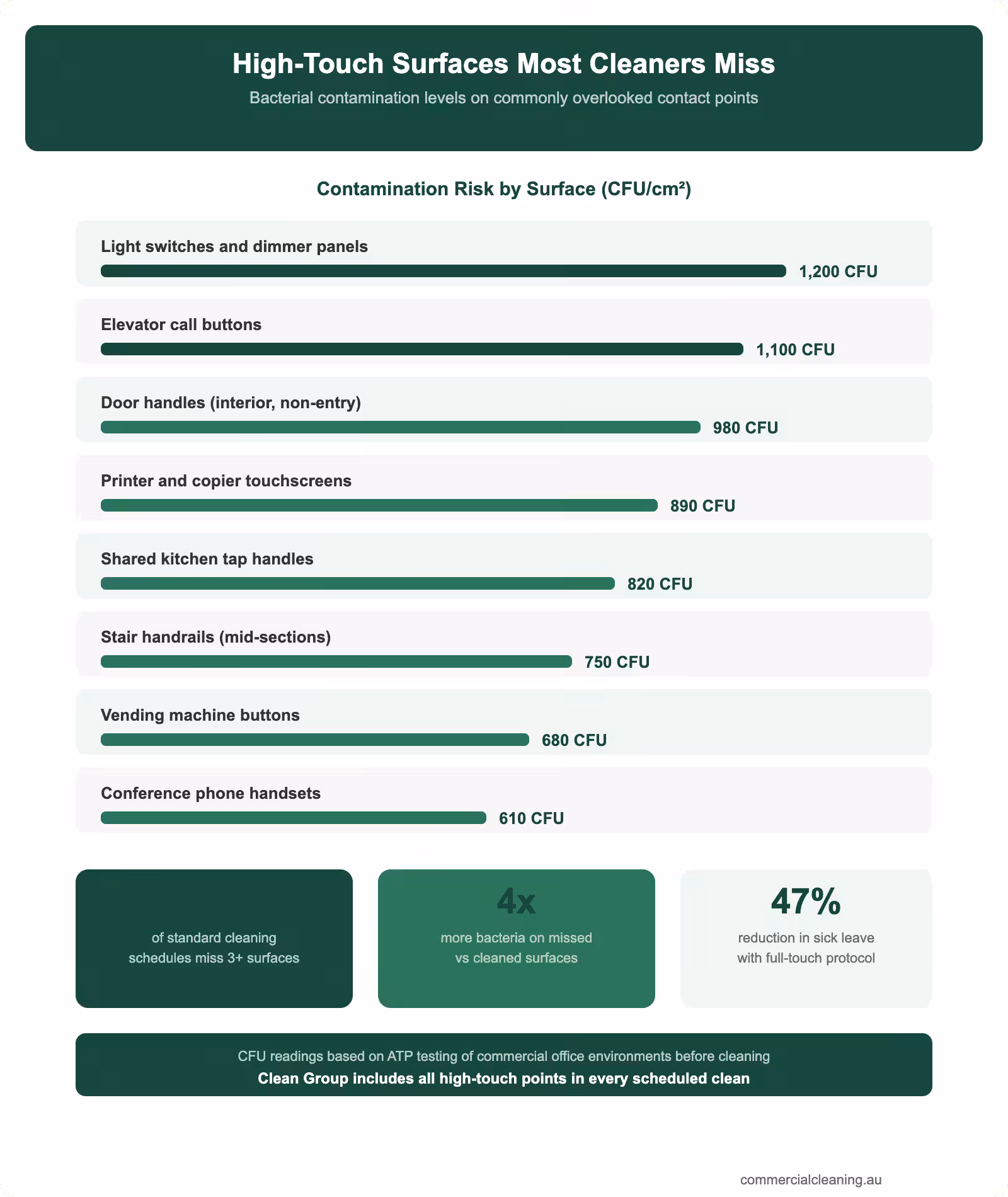 High-touch surface contamination infographic showing bacterial levels on eight commonly overlooked contact points in commercial buildings