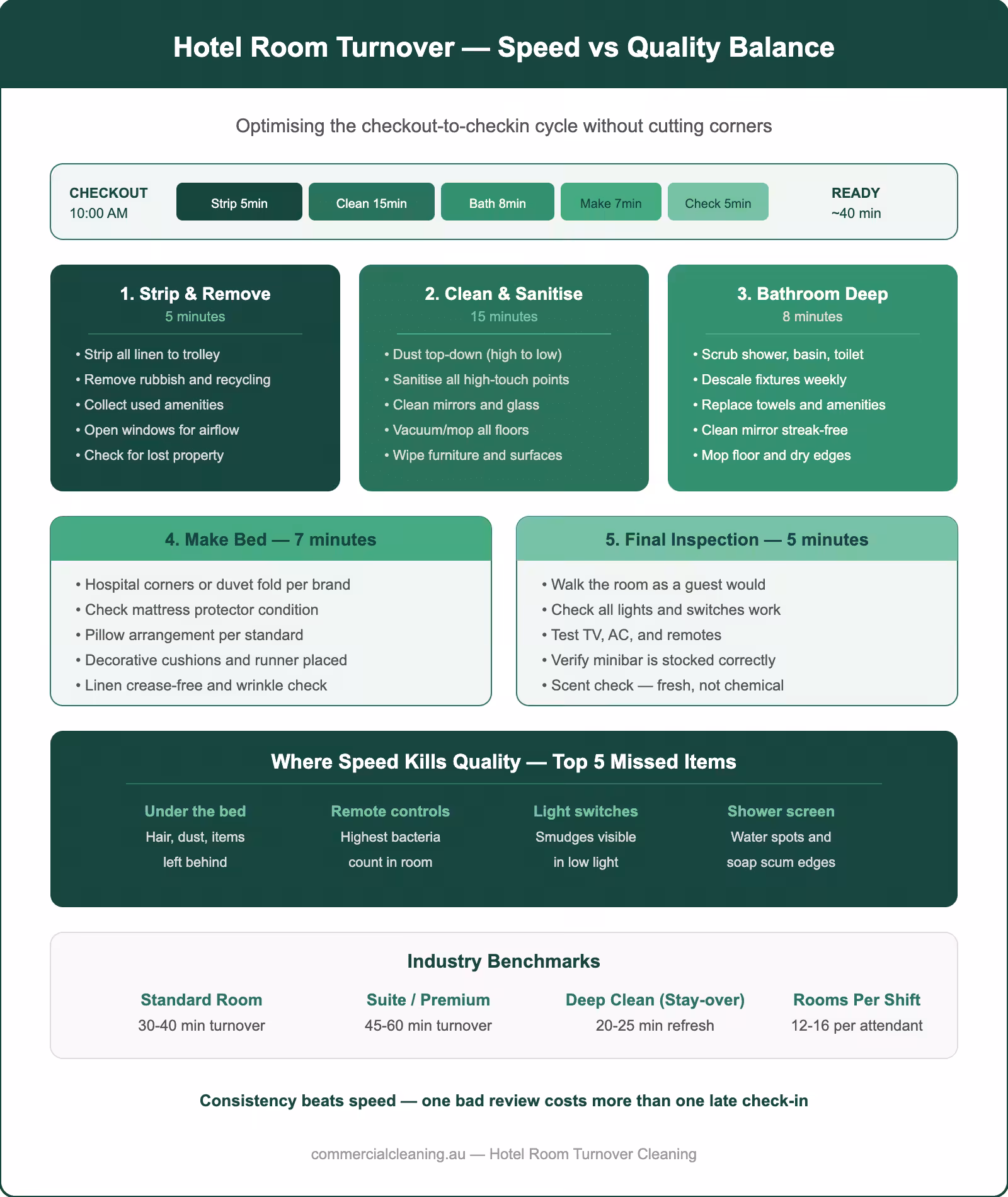 Hotel room turnover cleaning chart showing 5-step process from strip to inspection with timing, commonly missed items, and industry benchmarks