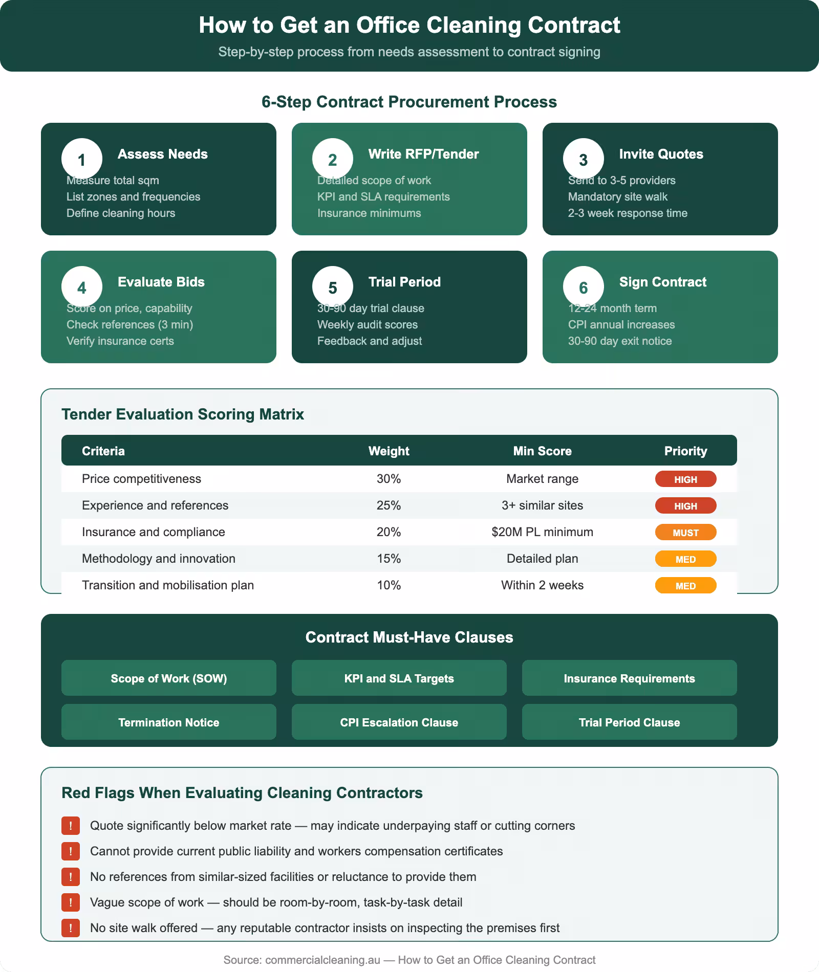 How to get an office cleaning contract showing 6-step procurement process, tender evaluation scoring matrix, must-have clauses, and red flags