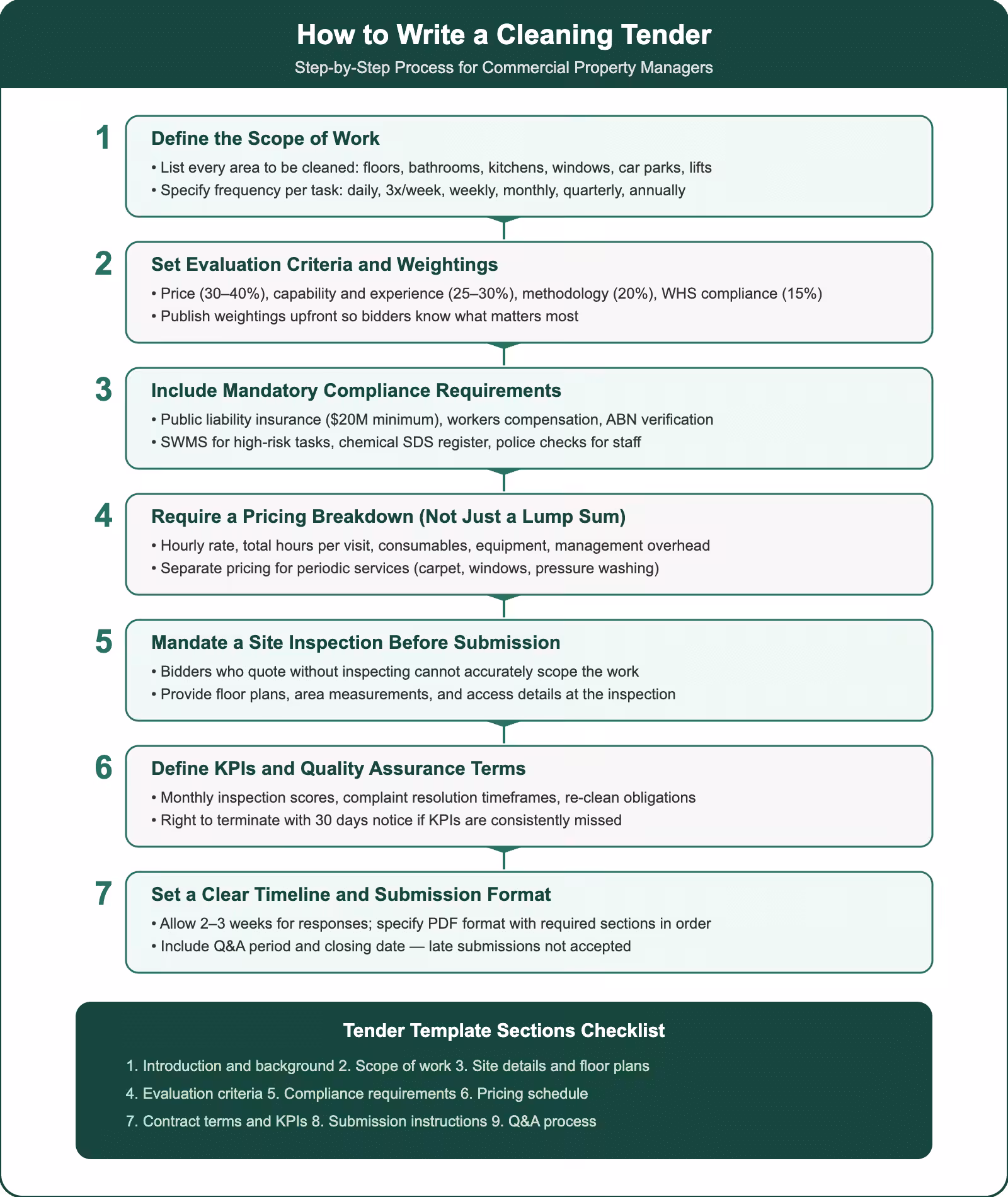 How to write a cleaning tender for commercial properties showing 7-step process from scope definition through evaluation criteria to submission management