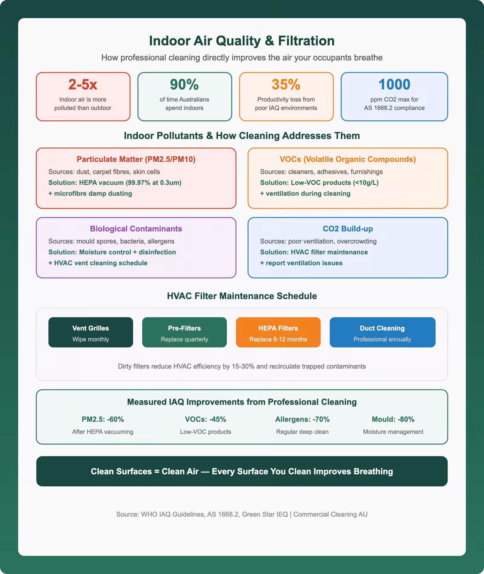 Indoor air quality and filtration infographic showing pollutant sources cleaning solutions HVAC filter maintenance schedule and measured IAQ improvements from professional cleaning