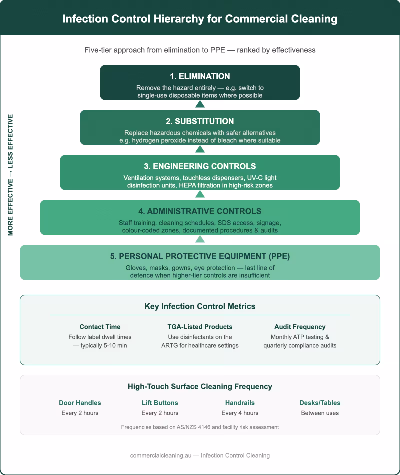Infection control hierarchy for commercial cleaning showing five-tier approach from elimination to PPE with key metrics and high-touch surface cleaning frequencies