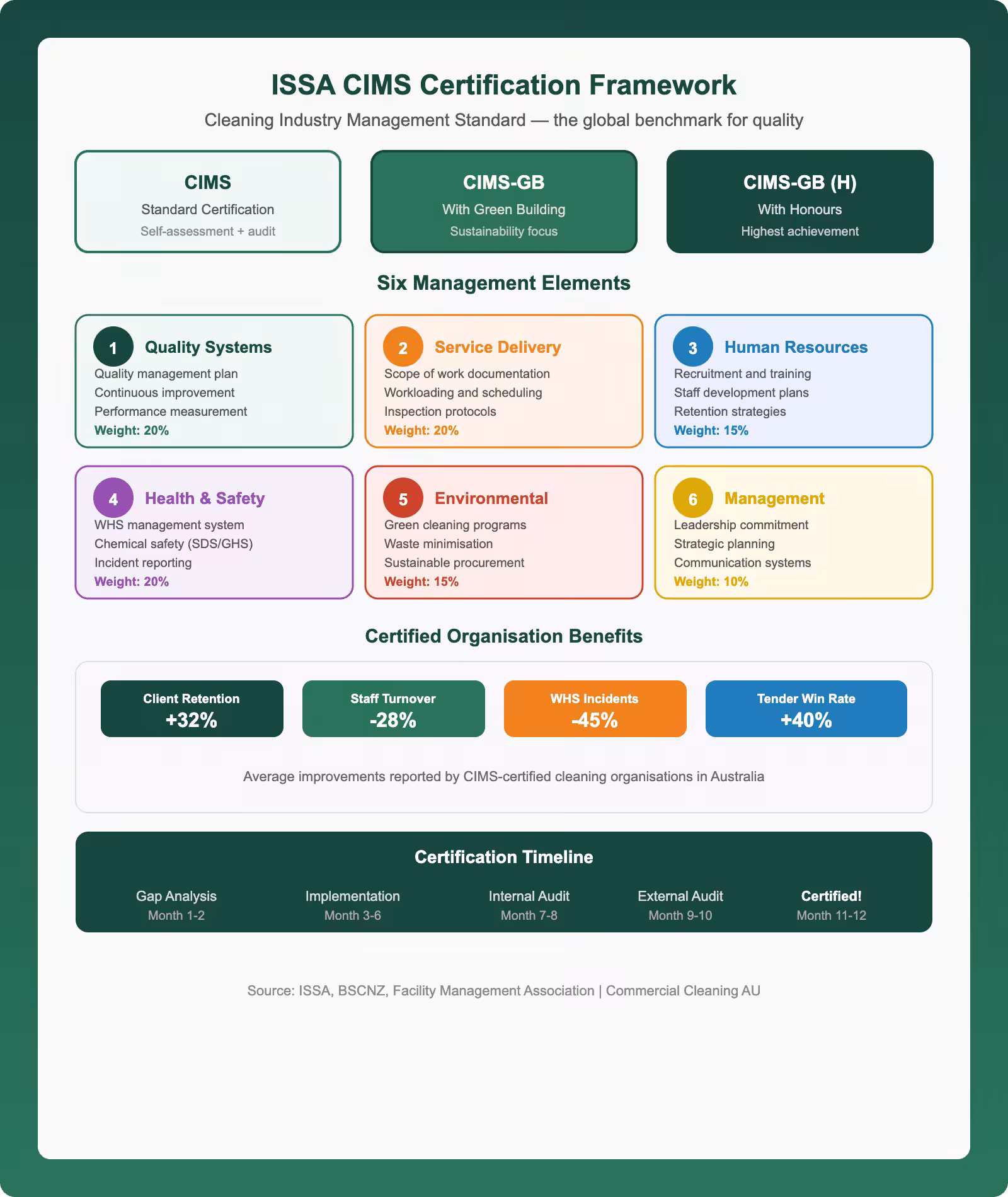 ISSA CIMS certification framework infographic showing six management elements certification levels benefits and timeline for commercial cleaning organisations