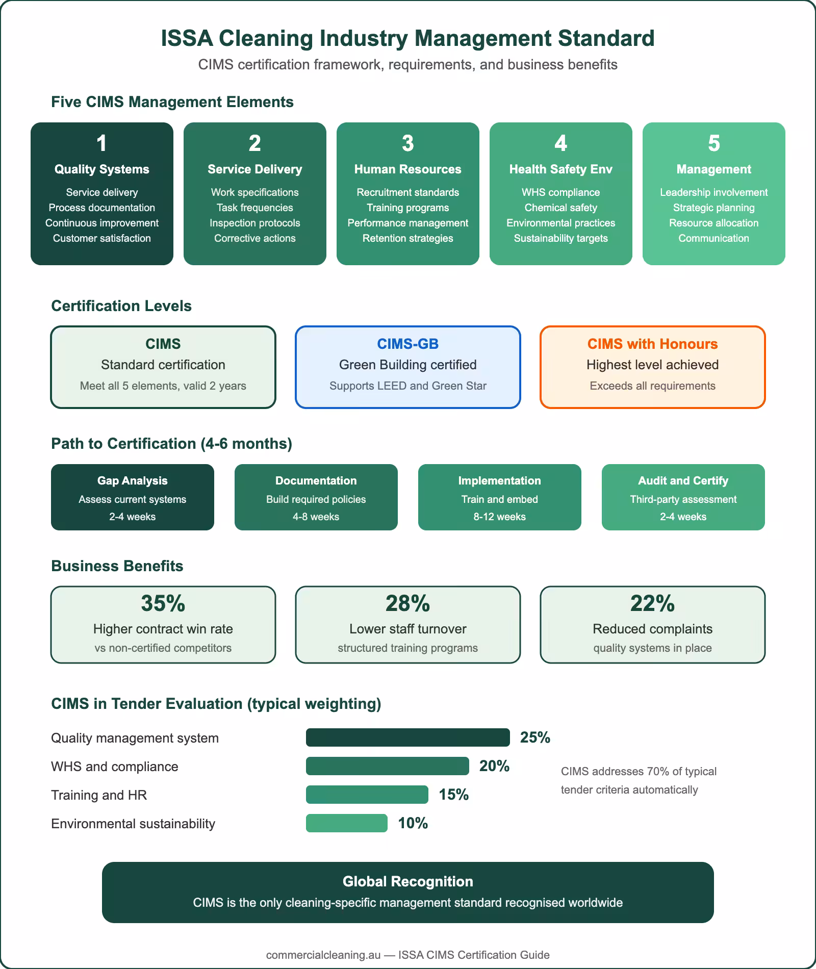 ISSA CIMS cleaning industry management standard infographic showing five elements certification levels process timeline and business benefits