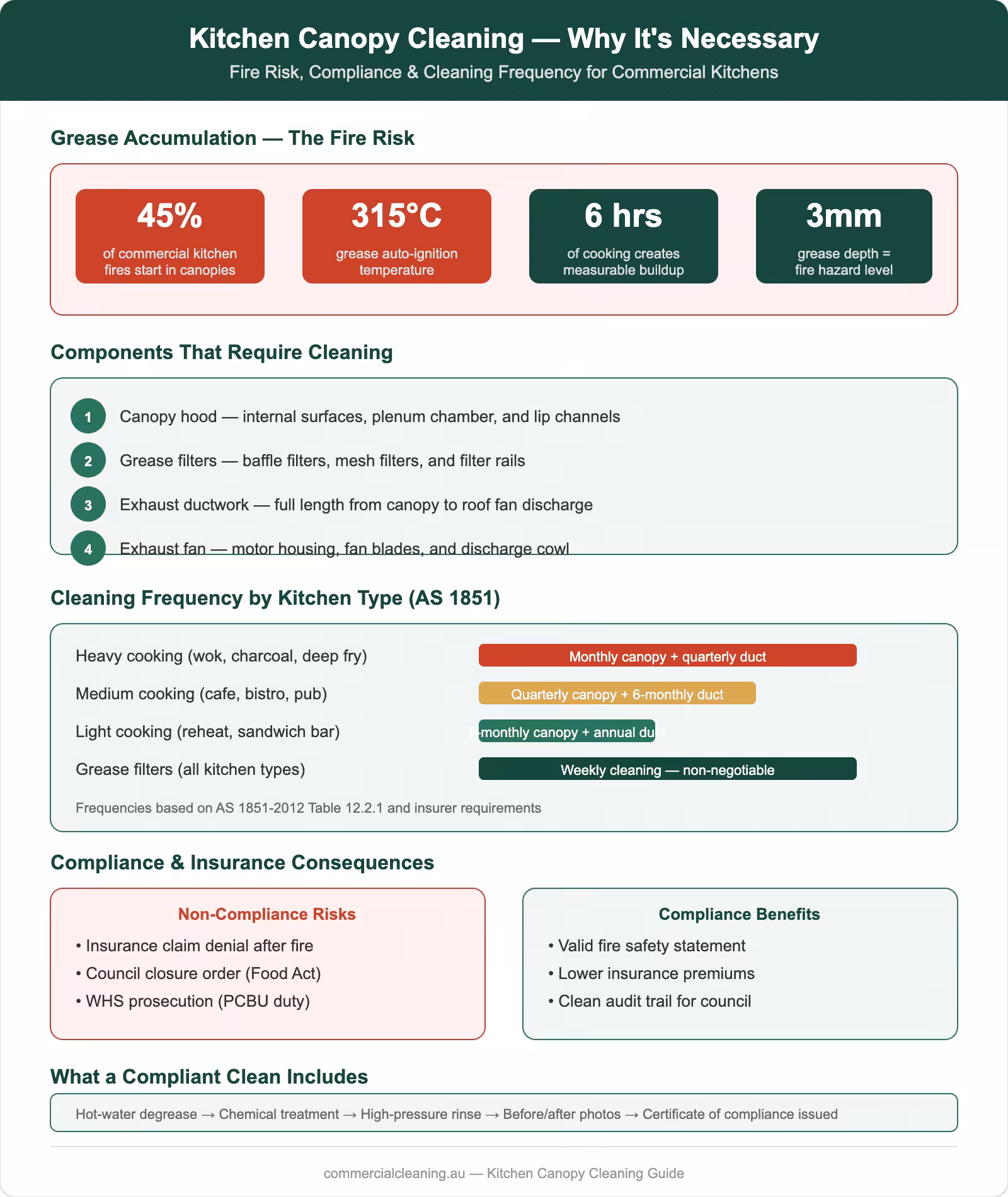 Kitchen canopy cleaning infographic showing fire risk statistics, components requiring cleaning, frequency by kitchen type per AS 1851, and compliance consequences