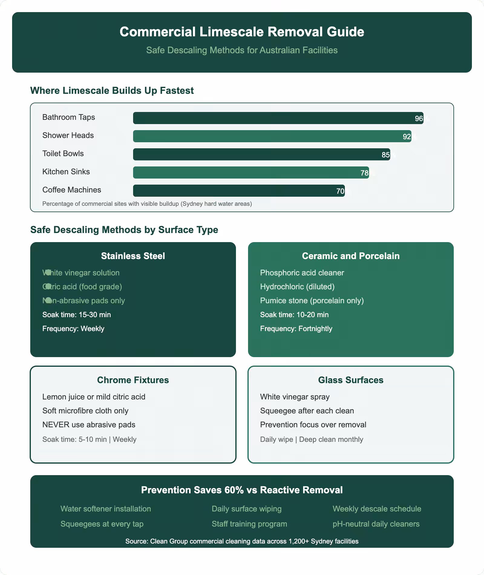 Commercial limescale removal infographic showing safe descaling methods for stainless steel ceramic chrome and glass surfaces with prevention strategies for Australian facilities