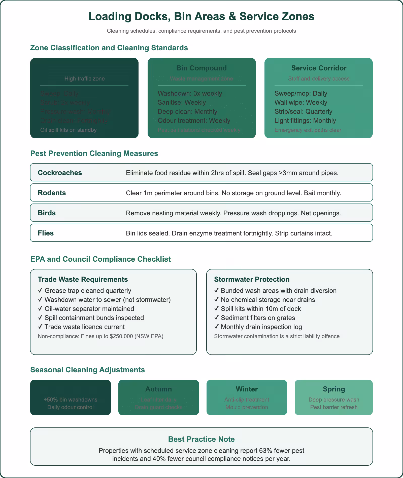 Loading dock bin area and service zone cleaning guide showing zone classifications, pest prevention measures, EPA compliance checklist, and seasonal adjustments