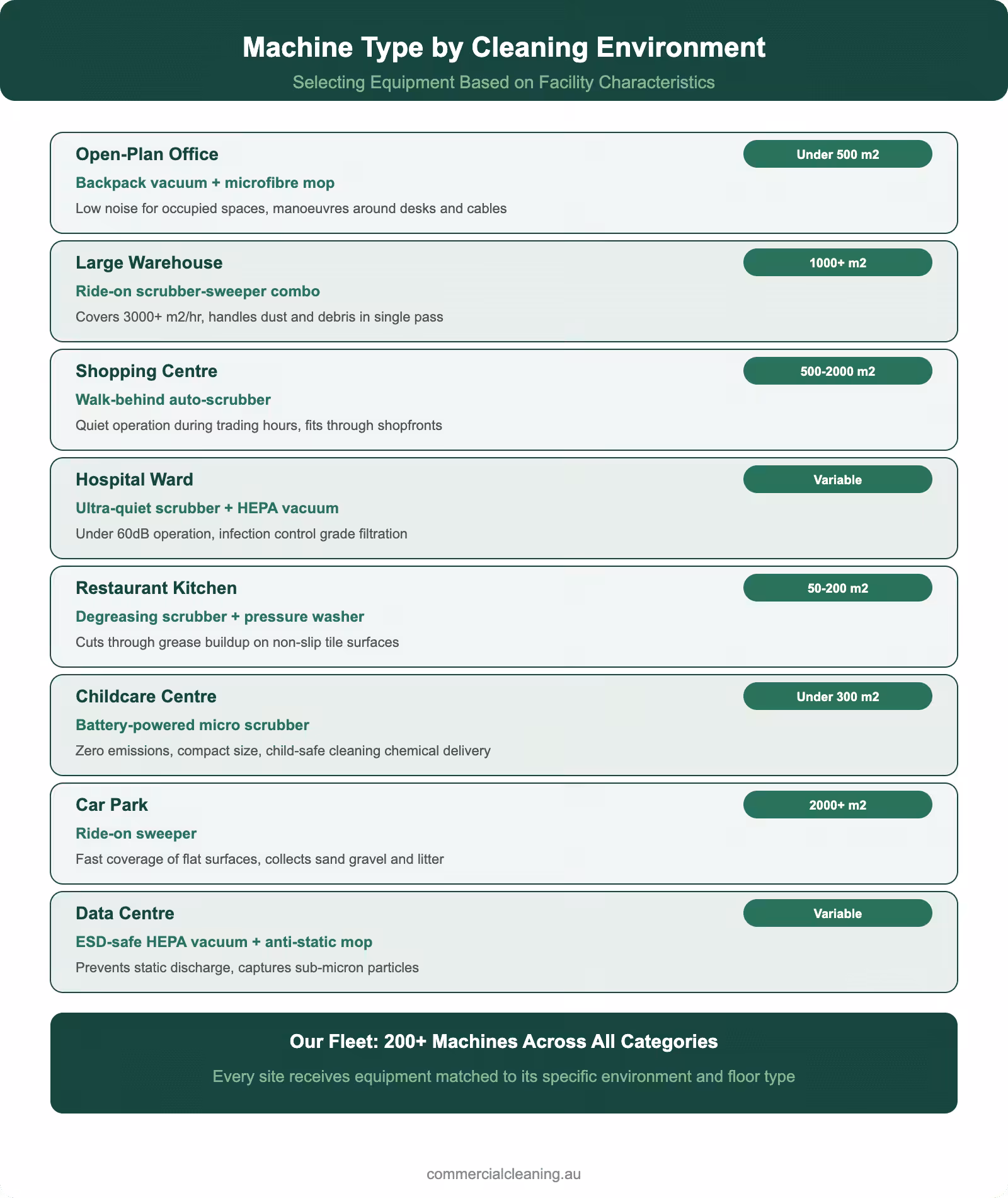 Machine type by cleaning environment infographic showing eight facility types with recommended equipment and area guidelines