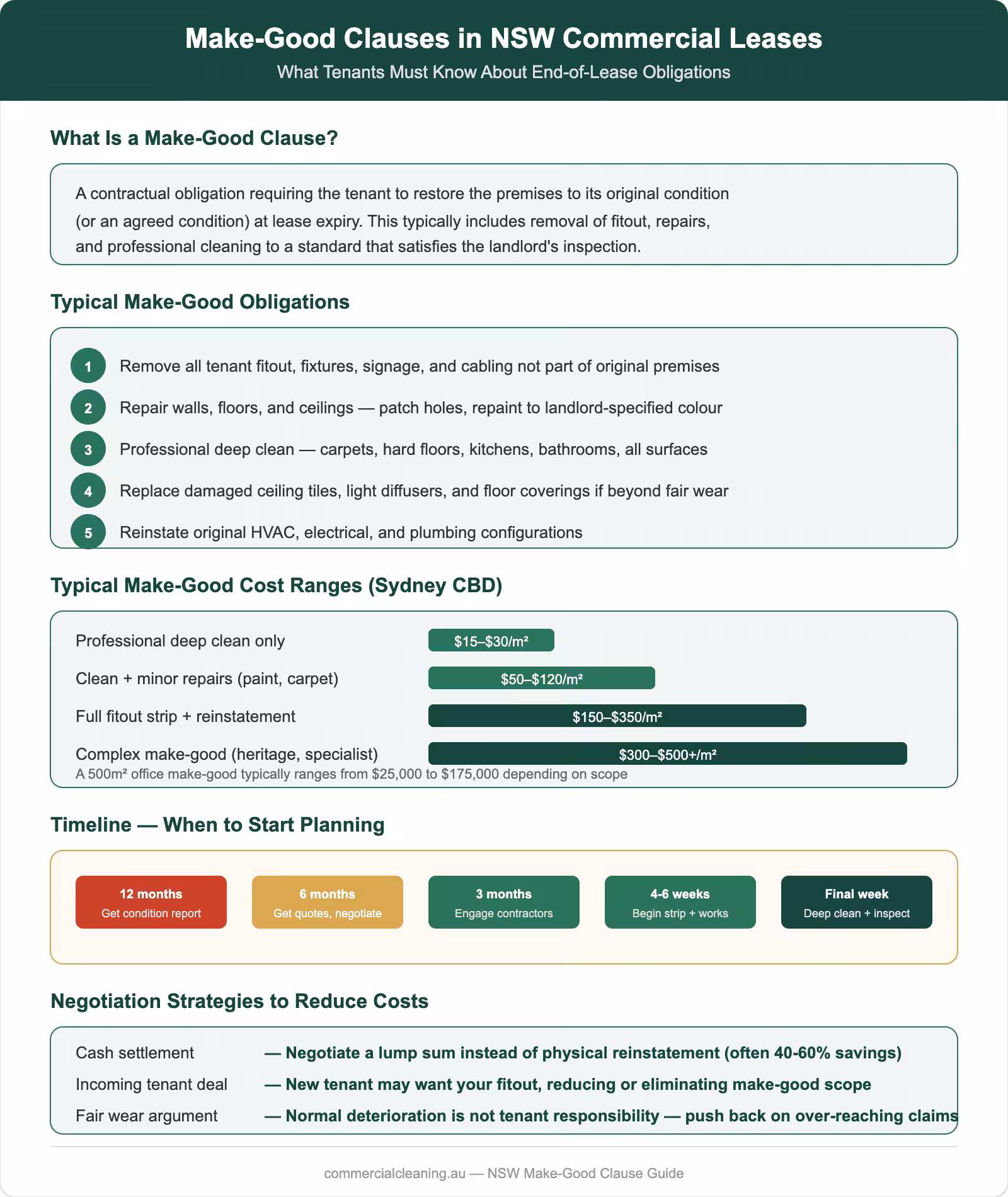 Make-good clauses in NSW commercial leases showing obligations, cost ranges, planning timeline, and negotiation strategies for tenants