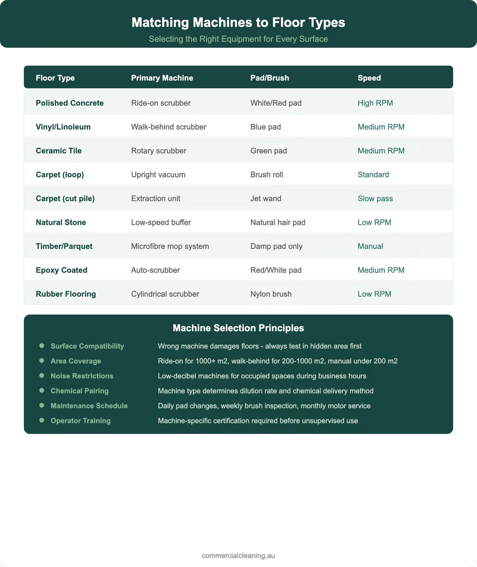 Matching machines to floor types infographic showing nine floor surface and machine pairings with selection principles