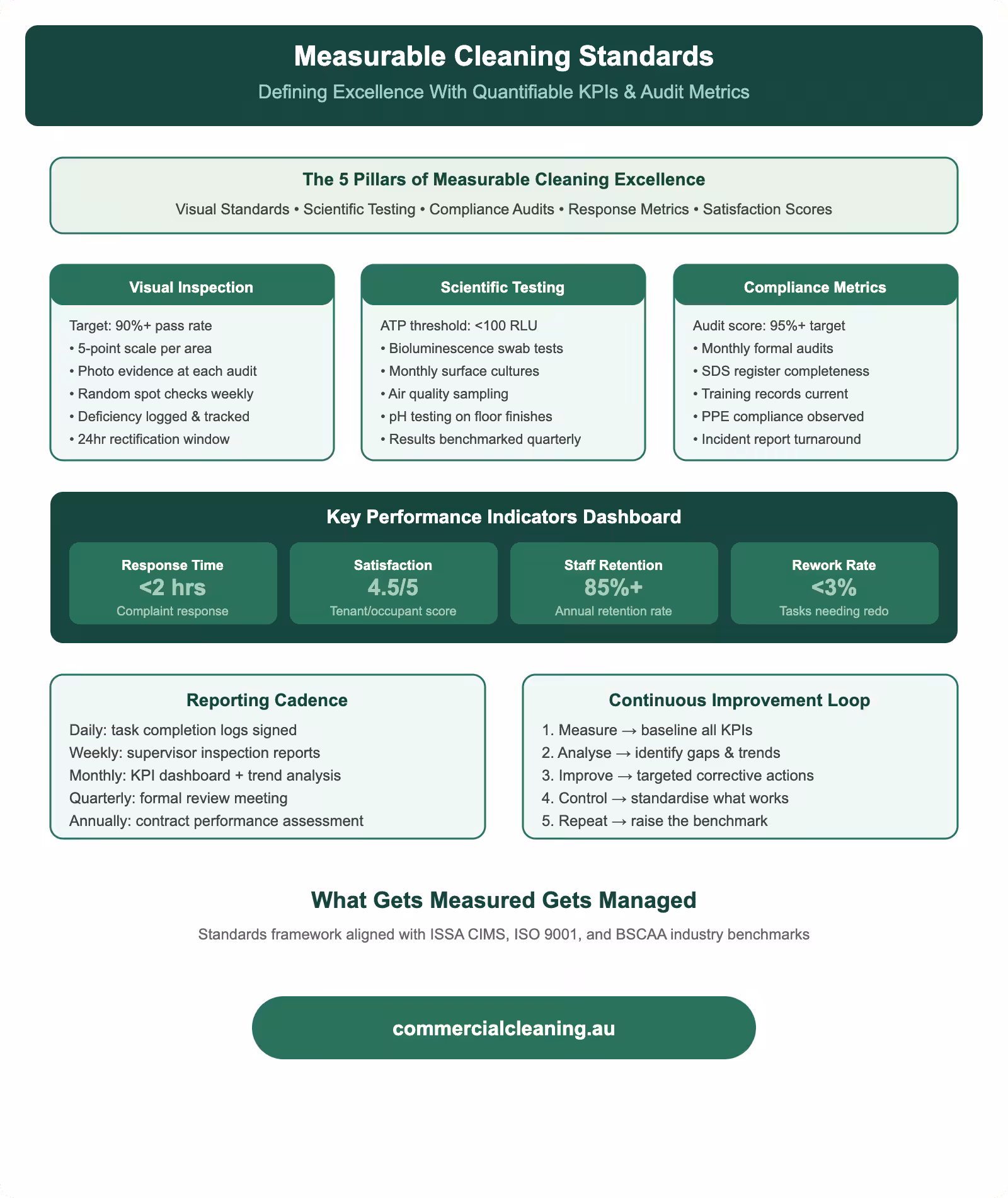 Measurable cleaning standards framework with visual inspection, scientific testing, compliance metrics, KPI dashboard, and continuous improvement loop