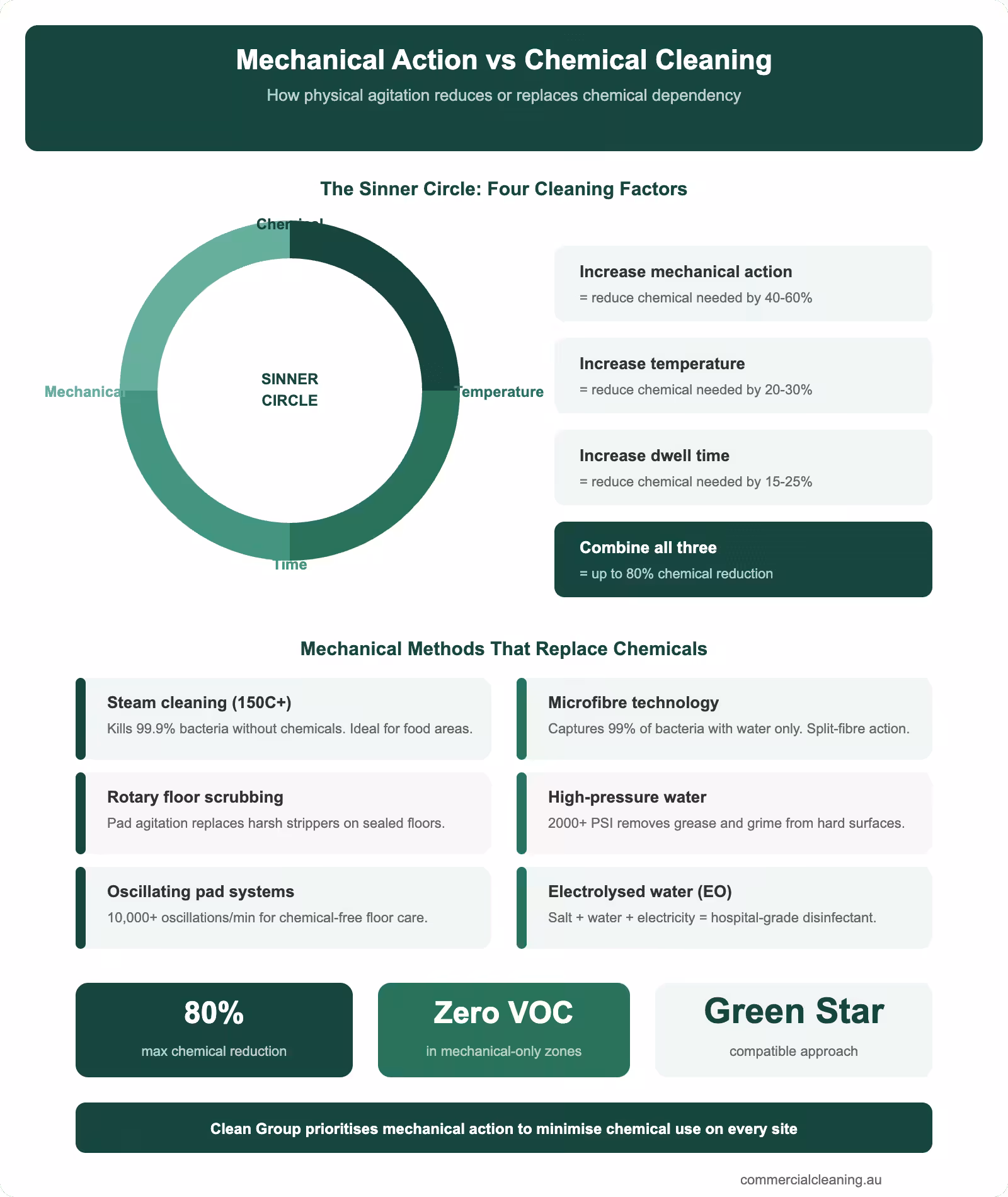 Mechanical action vs chemical cleaning infographic showing Sinner Circle principles six mechanical methods and chemical reduction percentages