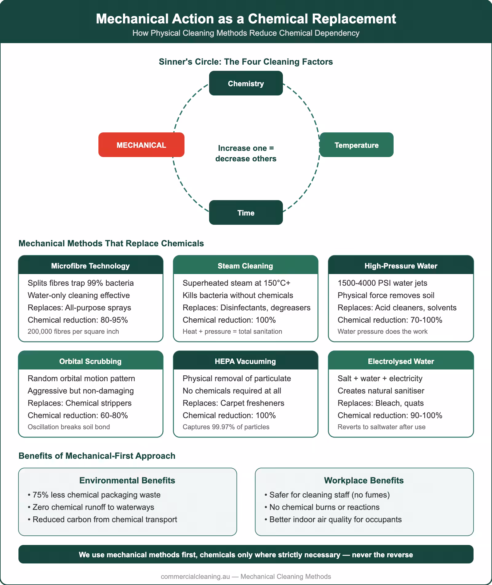 Mechanical action as chemical replacement showing Sinners Circle, six mechanical methods with chemical reduction percentages, and environmental and workplace benefits