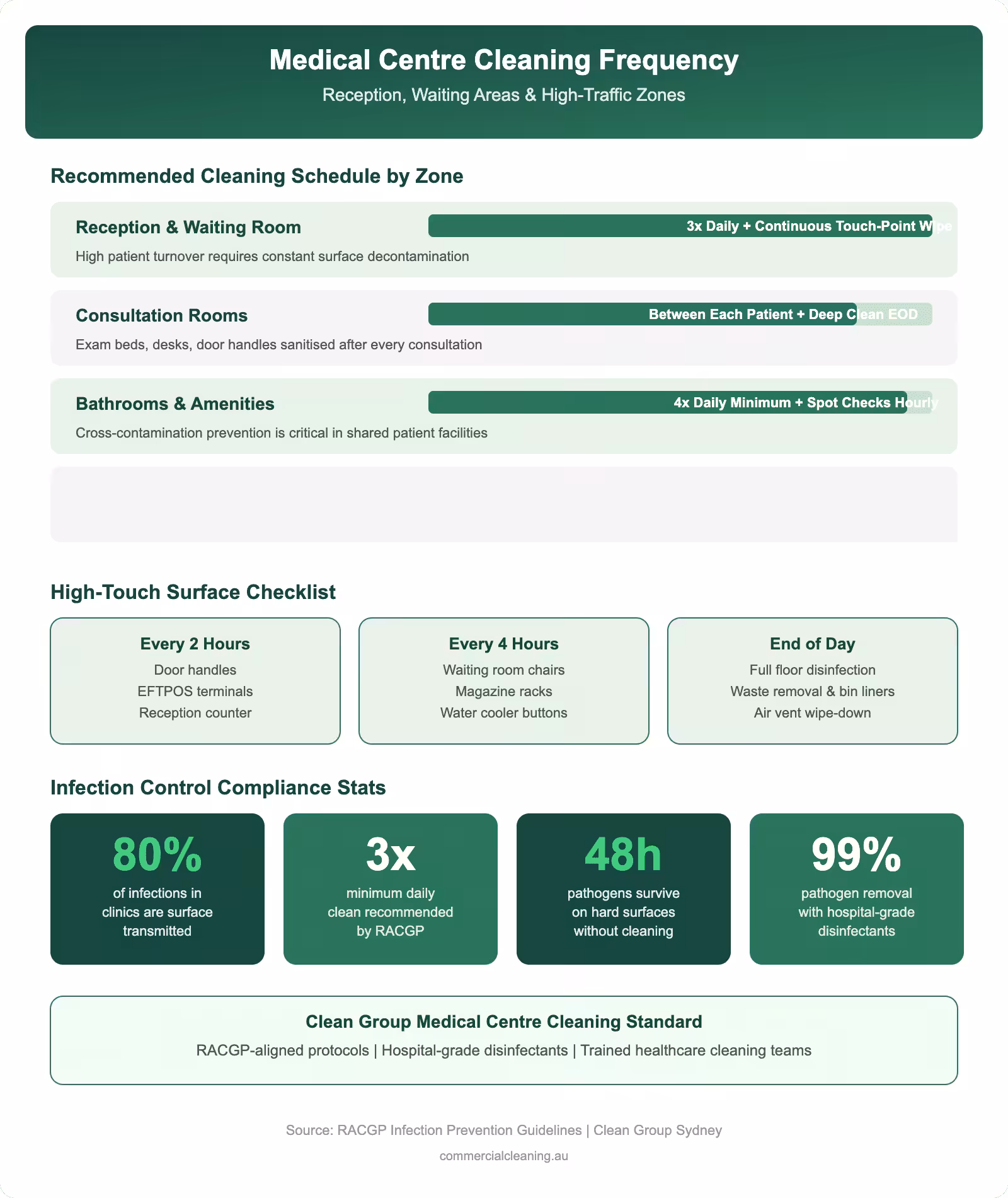 Medical centre cleaning frequency chart showing recommended schedules for reception waiting areas consultation rooms and high-traffic zones