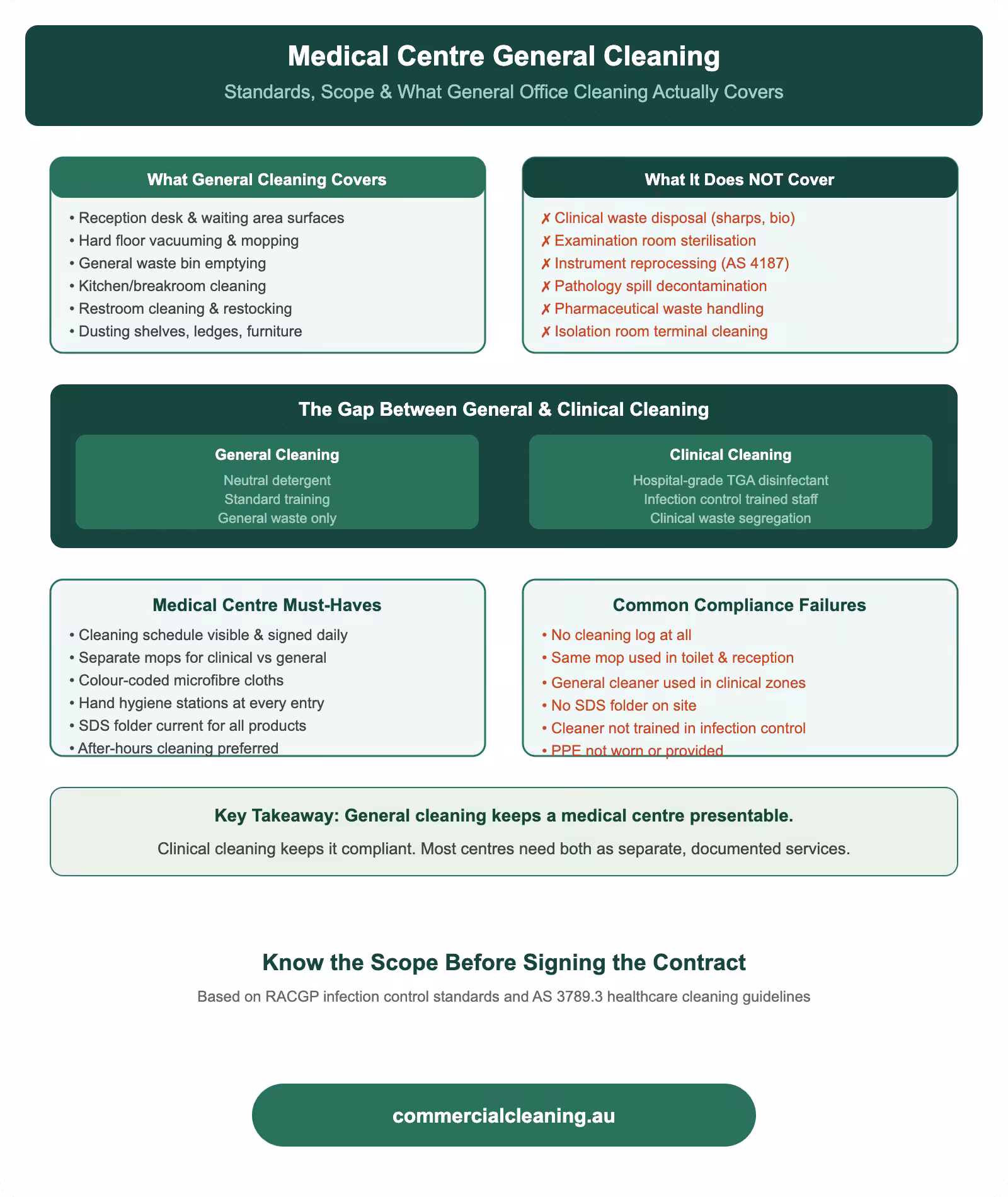 Medical centre general cleaning standards showing what general cleaning covers versus clinical cleaning, common compliance failures, and must-have requirements