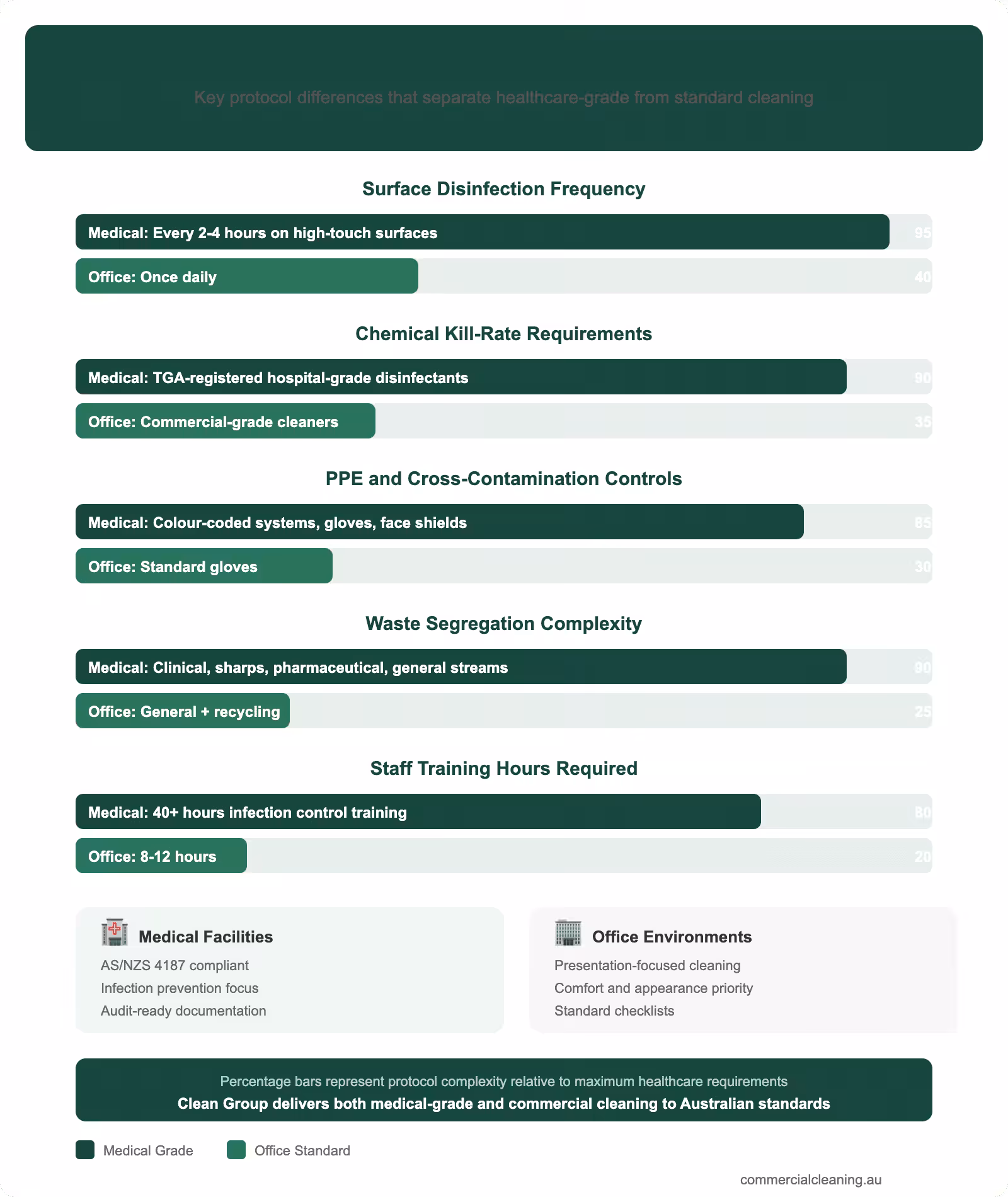 Infection control protocols infographic comparing medical centre cleaning requirements to standard office cleaning across five key categories