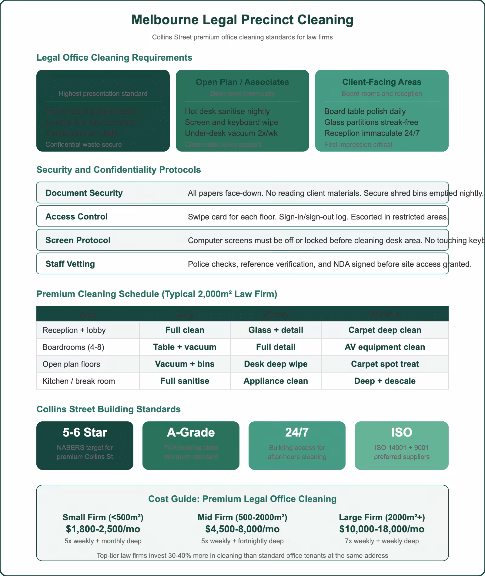 Melbourne Collins Street legal precinct cleaning guide showing office requirements, security protocols, premium schedules, and building standards