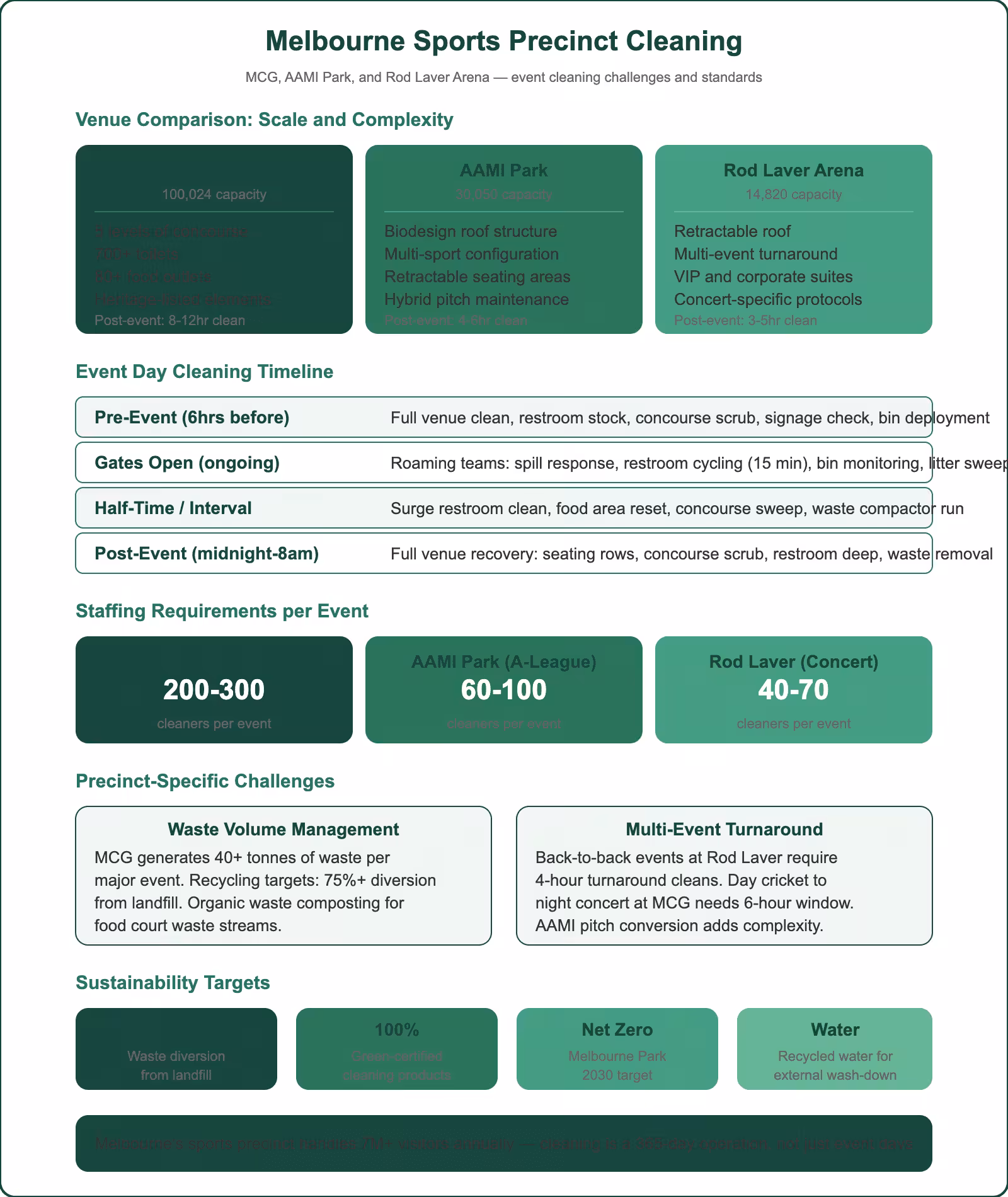 Melbourne sports precinct cleaning guide for MCG AAMI Park and Rod Laver Arena showing venue comparisons, event timelines, staffing, and sustainability targets