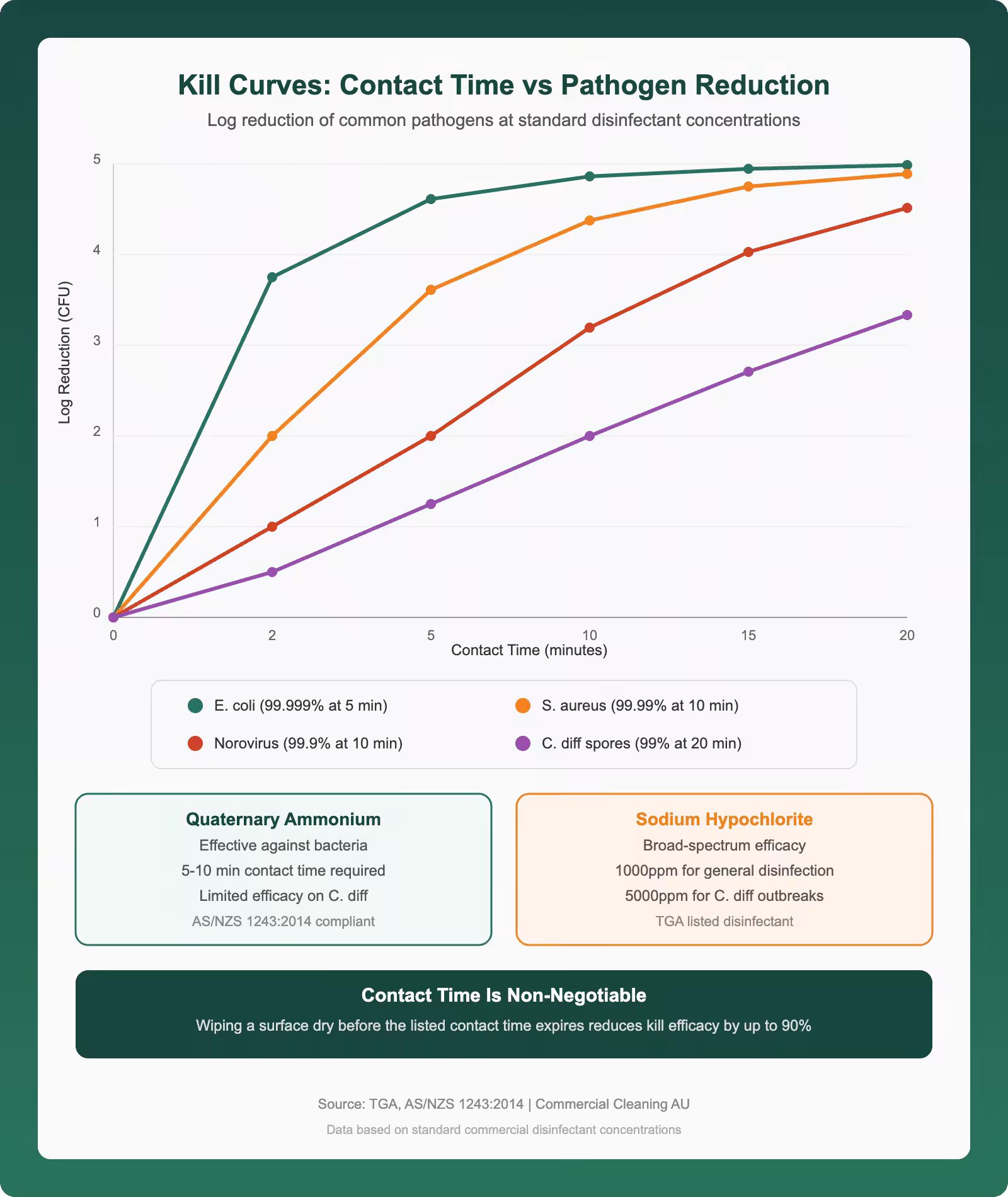 Kill curves and contact times infographic showing log reduction rates for E. coli S. aureus Norovirus and C. diff spores in commercial cleaning disinfection