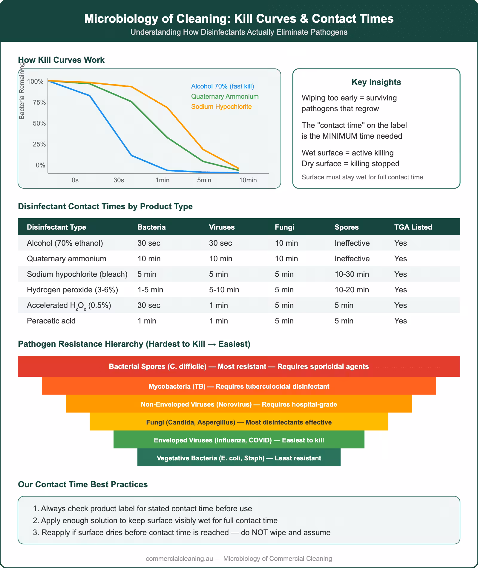 Microbiology of commercial cleaning showing kill curves for disinfectants, contact time comparison table, pathogen resistance hierarchy, and best practices
