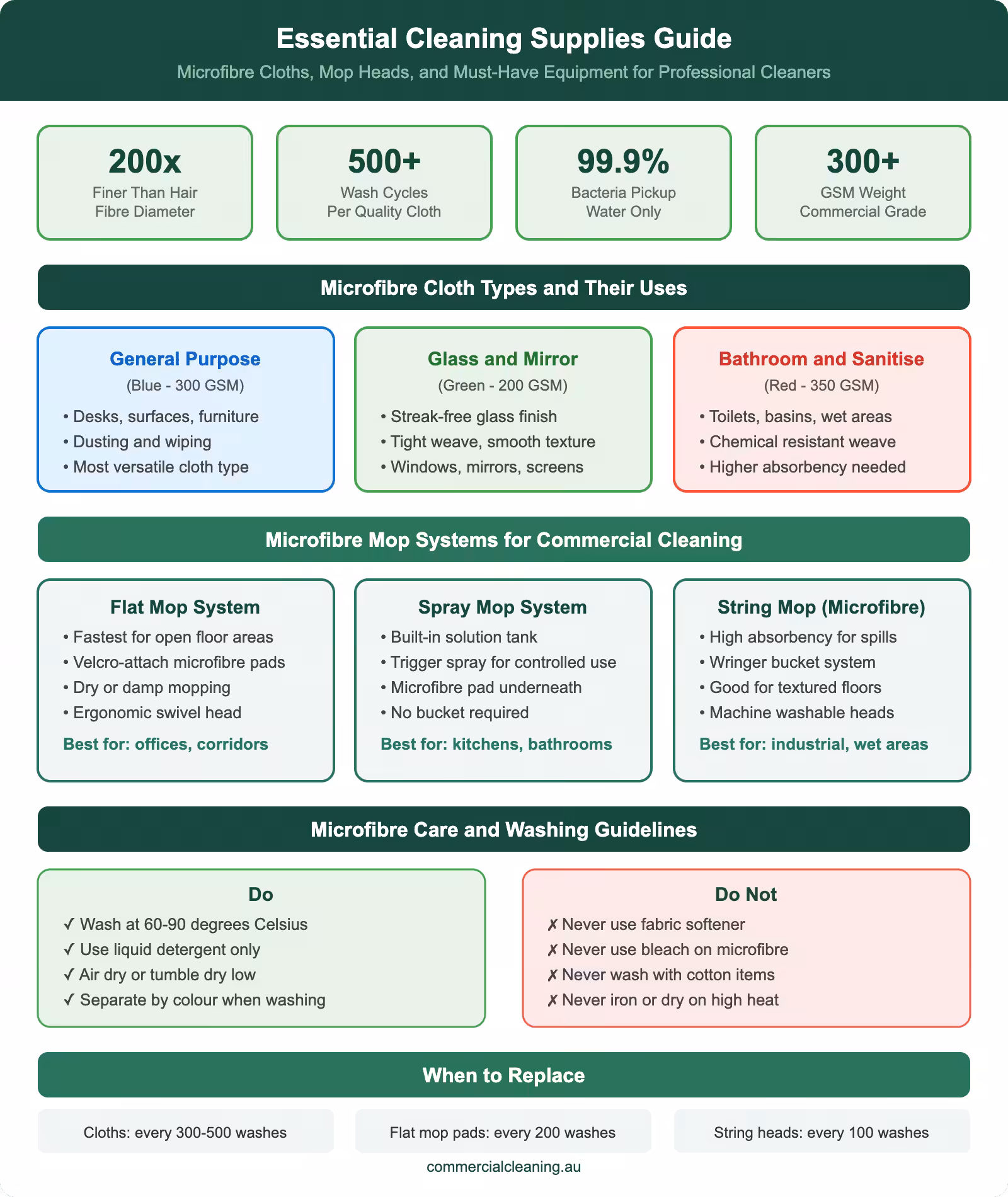 Essential cleaning supplies guide infographic covering microfibre cloths mop head types colour coding care instructions and replacement schedules for professional cleaners