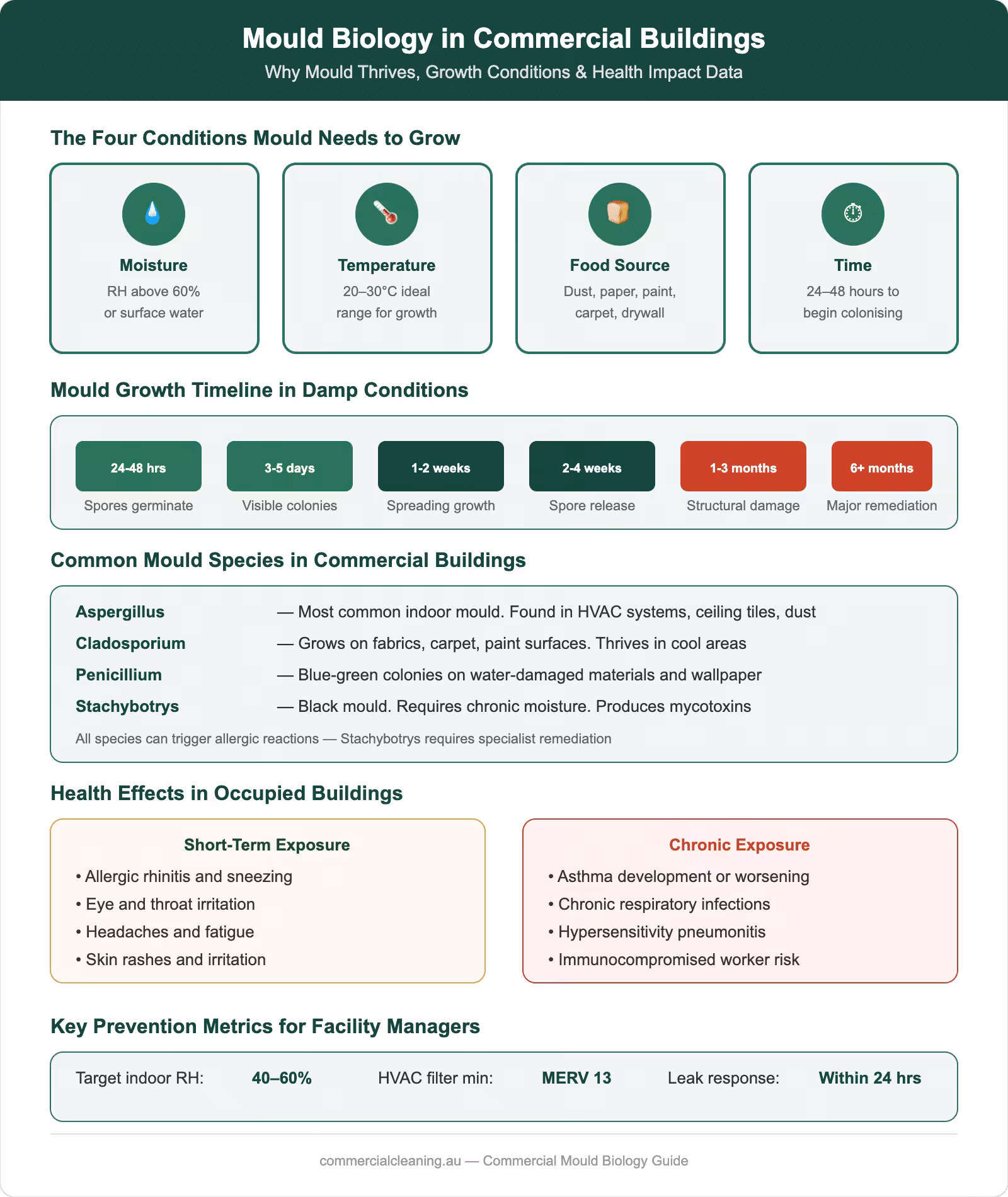 Mould biology infographic showing growth conditions, timeline, common species in commercial buildings, health effects, and prevention metrics for facility managers
