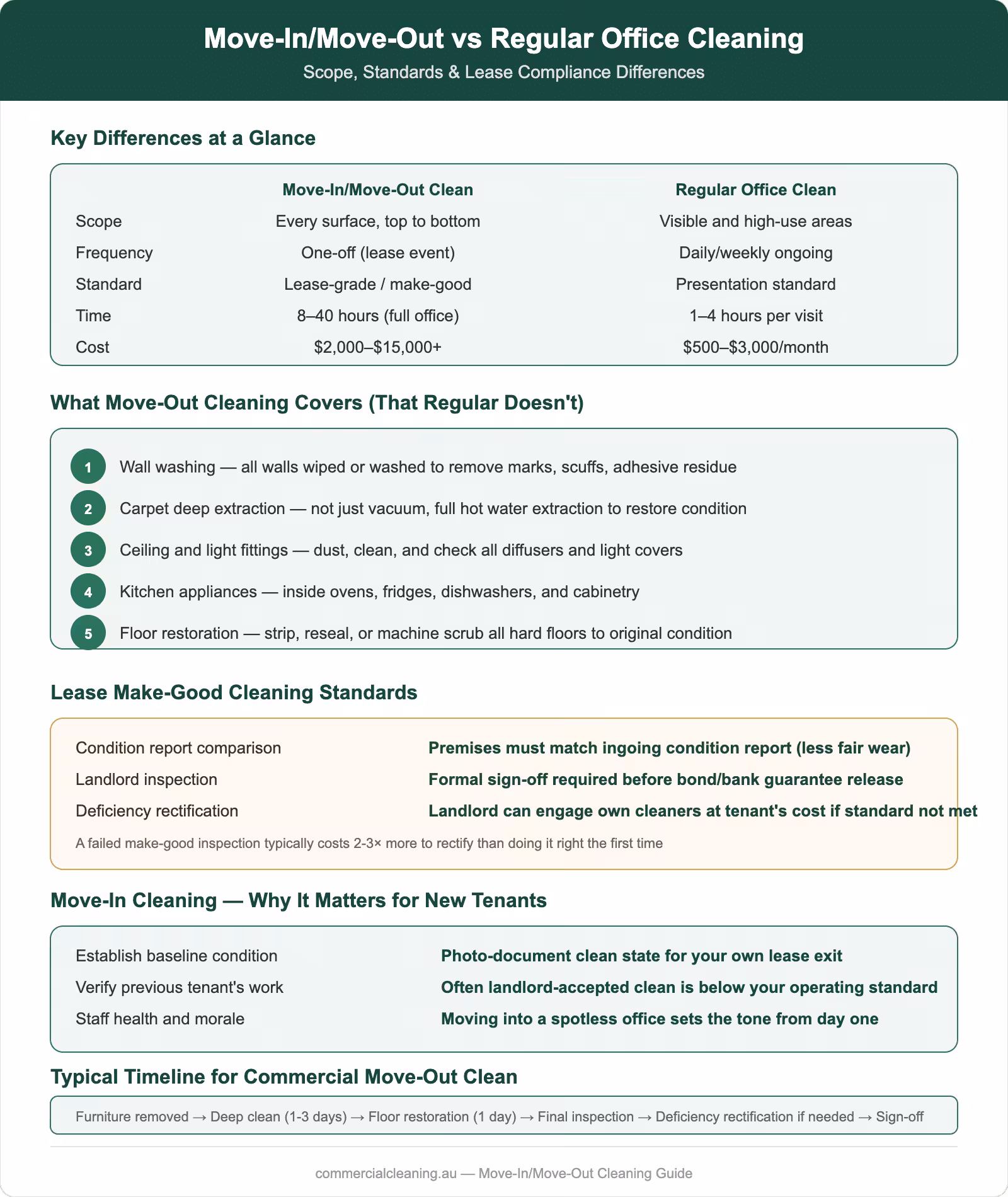 Move-in move-out cleaning comparison with regular office cleaning showing scope differences, make-good standards, lease compliance requirements, and typical timeline
