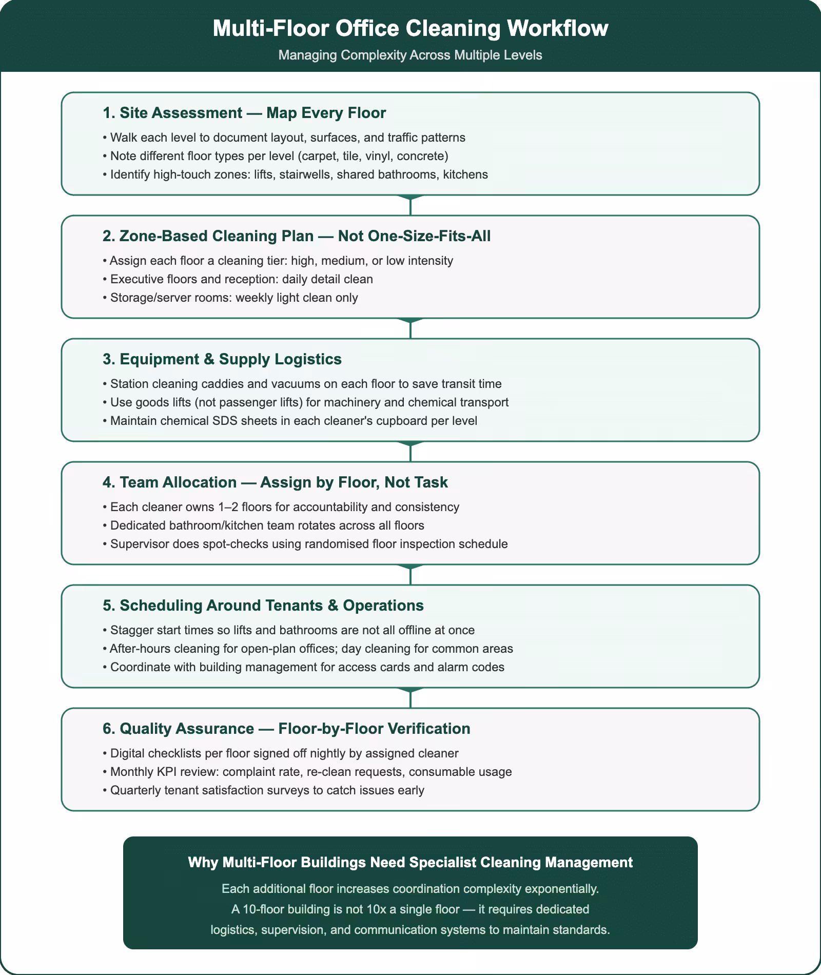 Multi-floor office cleaning workflow showing site assessment, zone-based planning, equipment logistics, team allocation, scheduling, and quality assurance steps