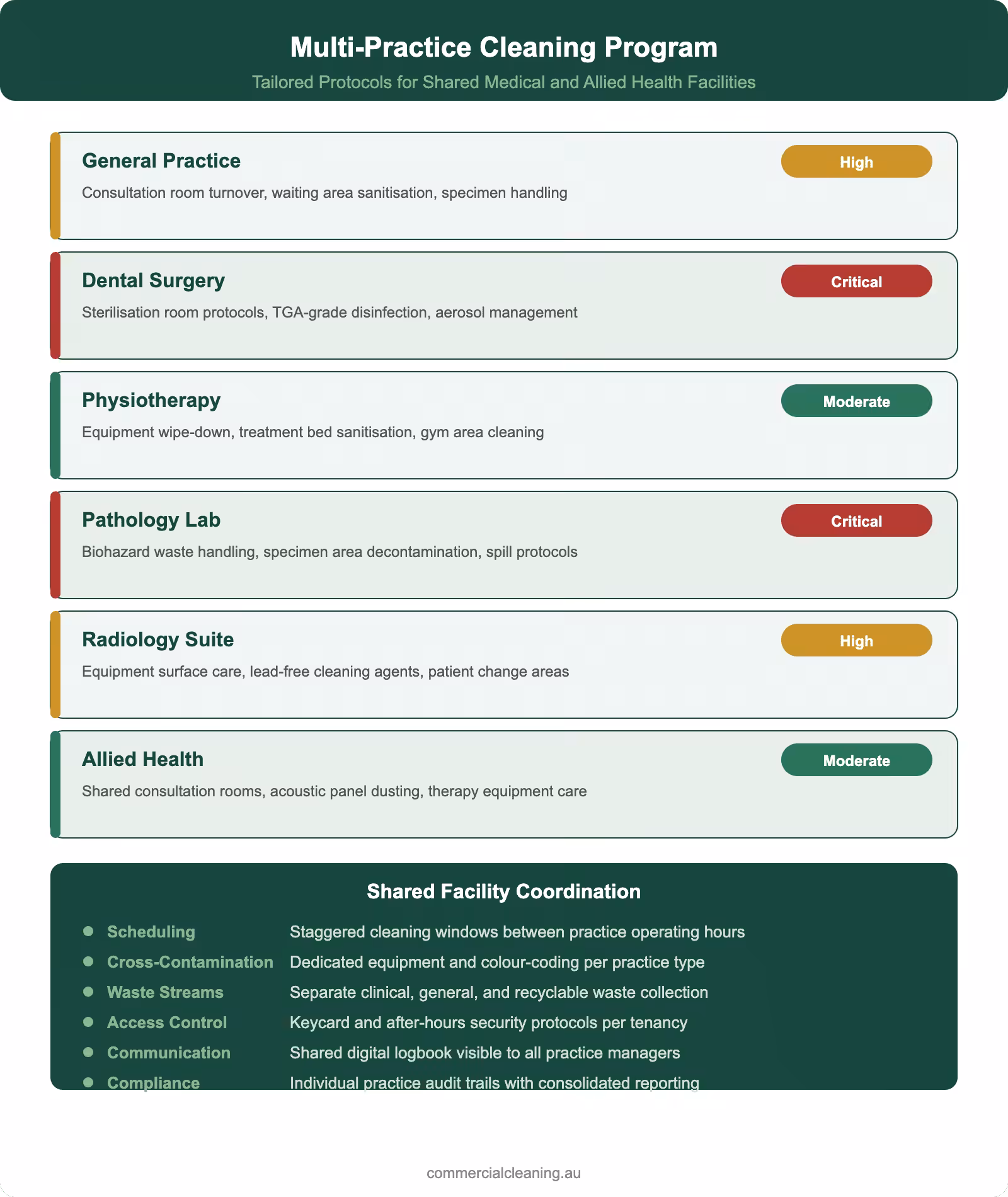 Multi-practice cleaning program infographic showing tailored protocols for six practice types with shared facility coordination framework