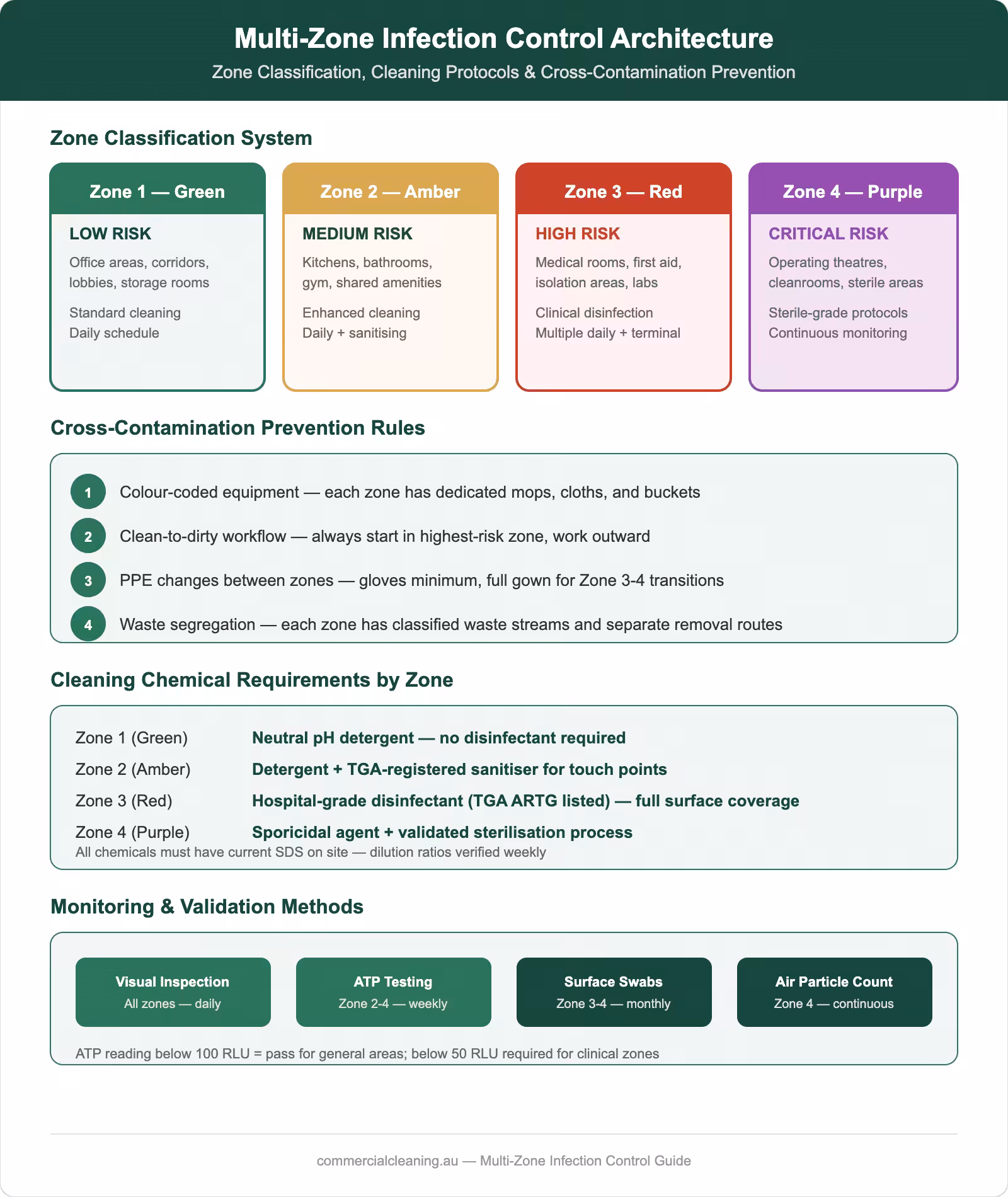 Multi-zone infection control architecture showing four risk zone classifications, cross-contamination prevention rules, chemical requirements by zone, and monitoring methods